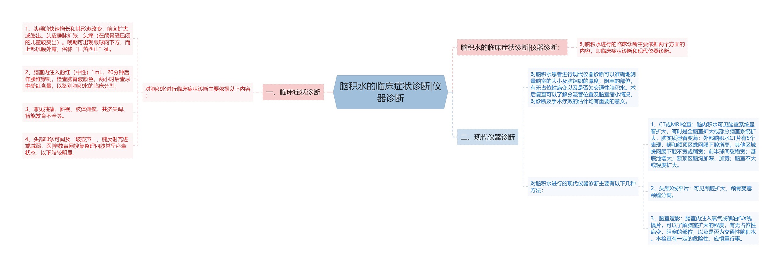 脑积水的临床症状诊断|仪器诊断思维导图