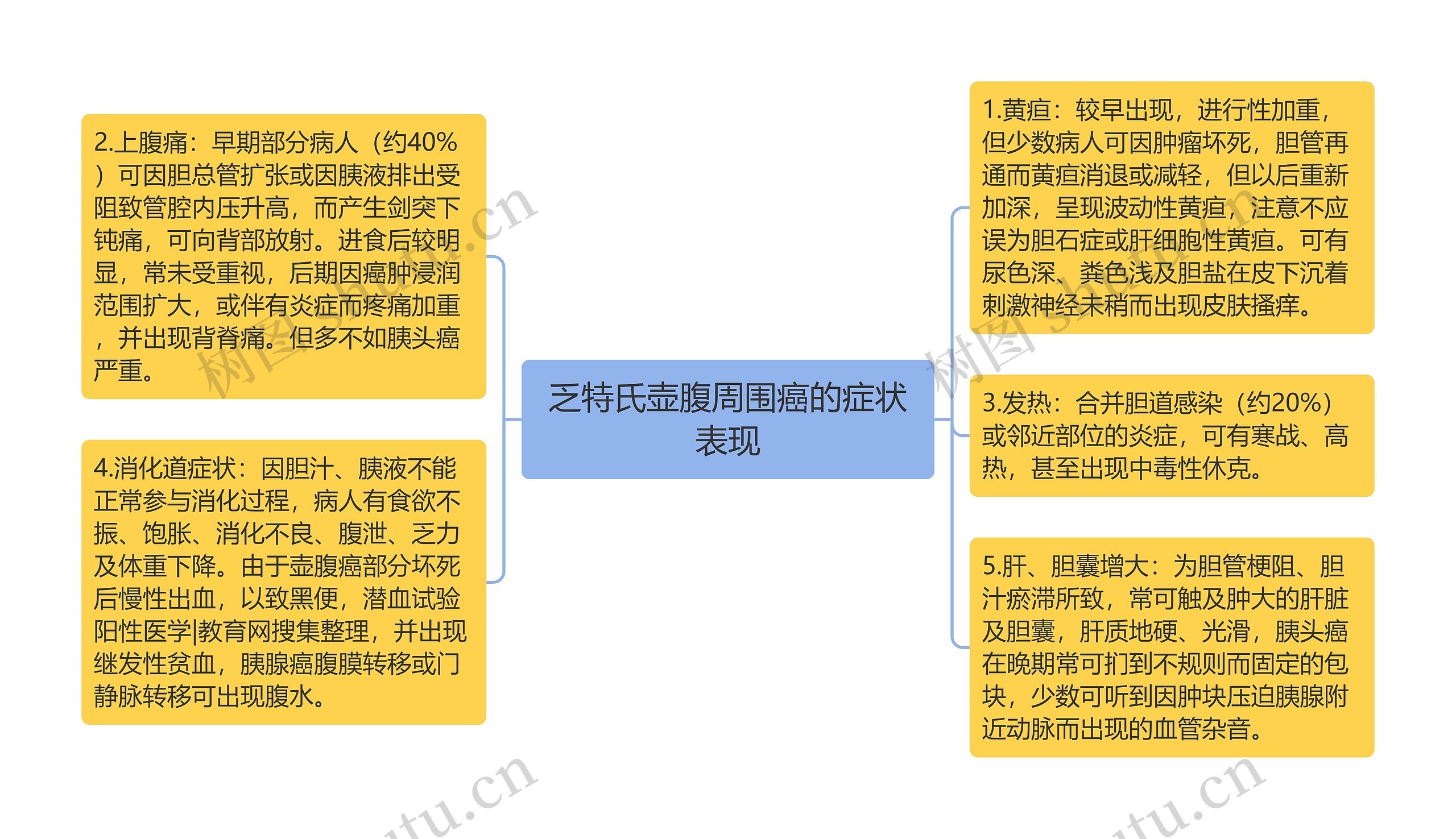 乏特氏壶腹周围癌的症状表现思维导图