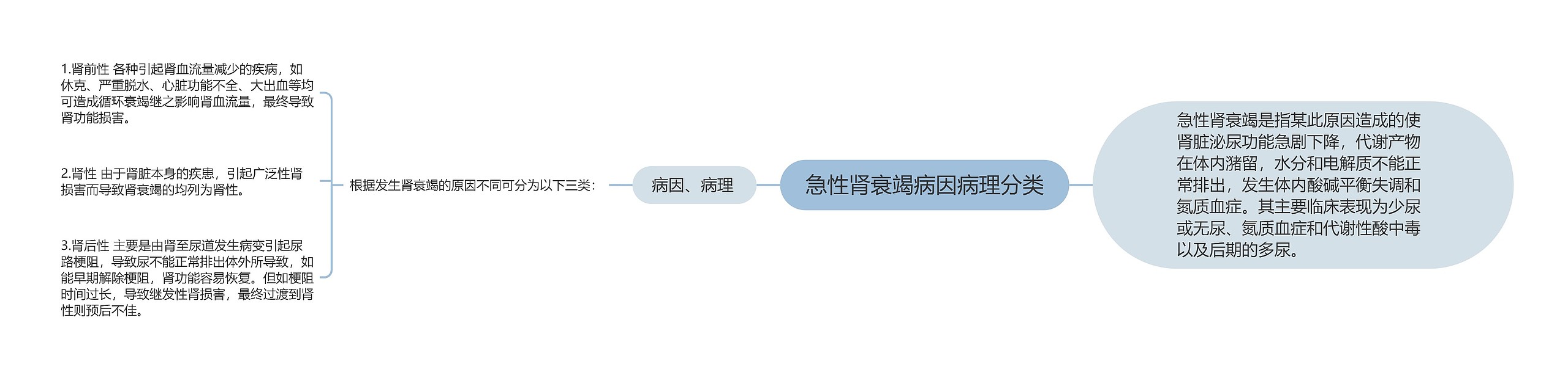 急性肾衰竭病因病理分类思维导图