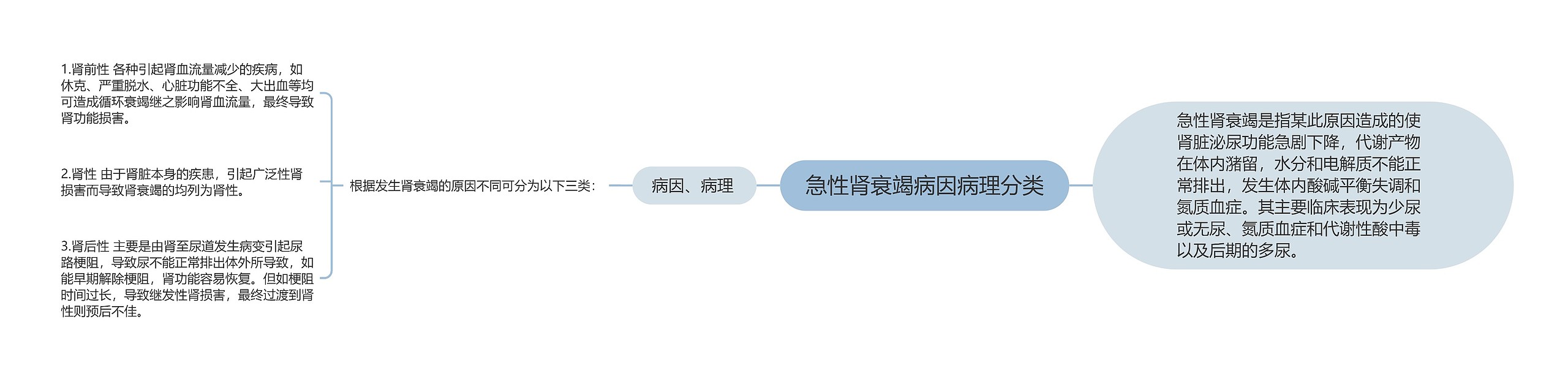 急性肾衰竭病因病理分类 急性肾衰竭病因病理分类