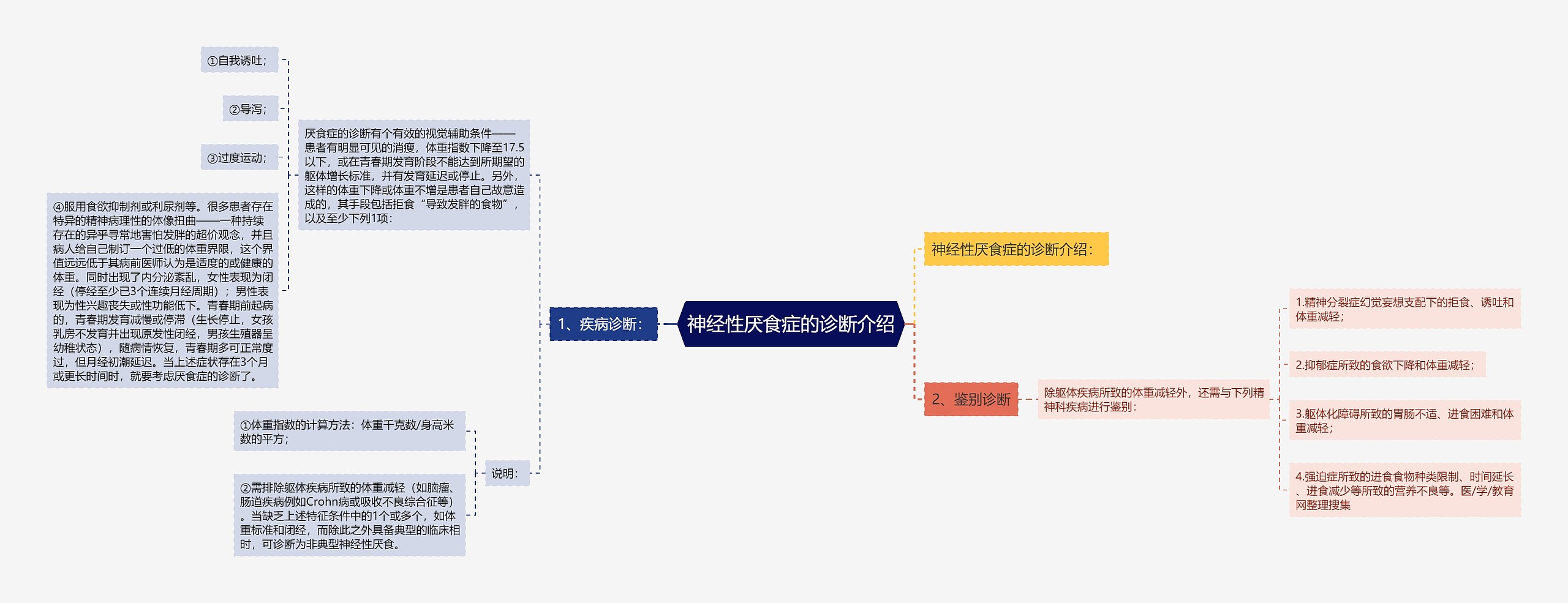 神经性厌食症的诊断介绍思维导图