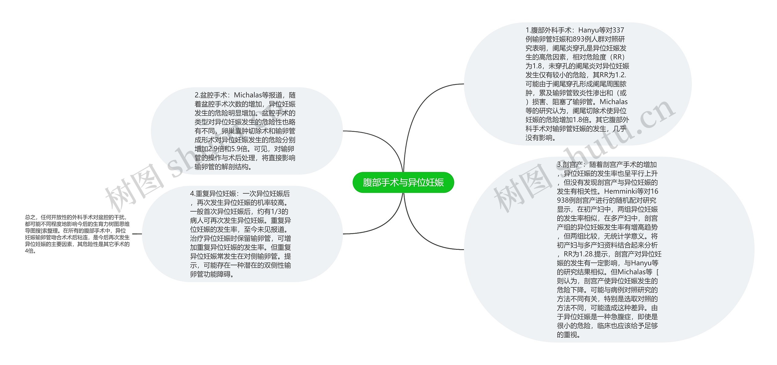 腹部手术与异位妊娠思维导图