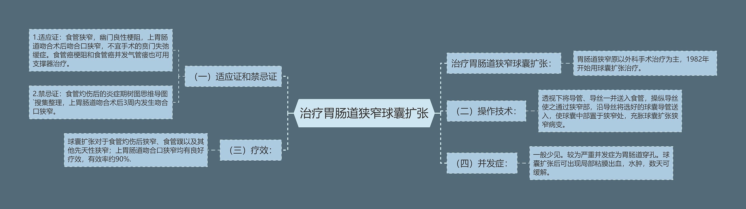 治疗胃肠道狭窄球囊扩张