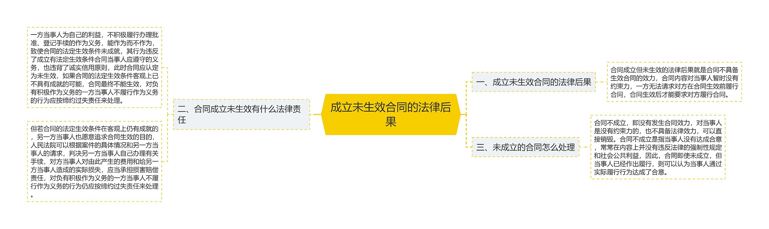 成立未生效合同的法律后果思维导图