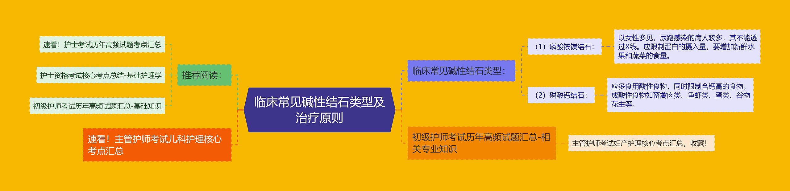 临床常见碱性结石类型及治疗原则思维导图