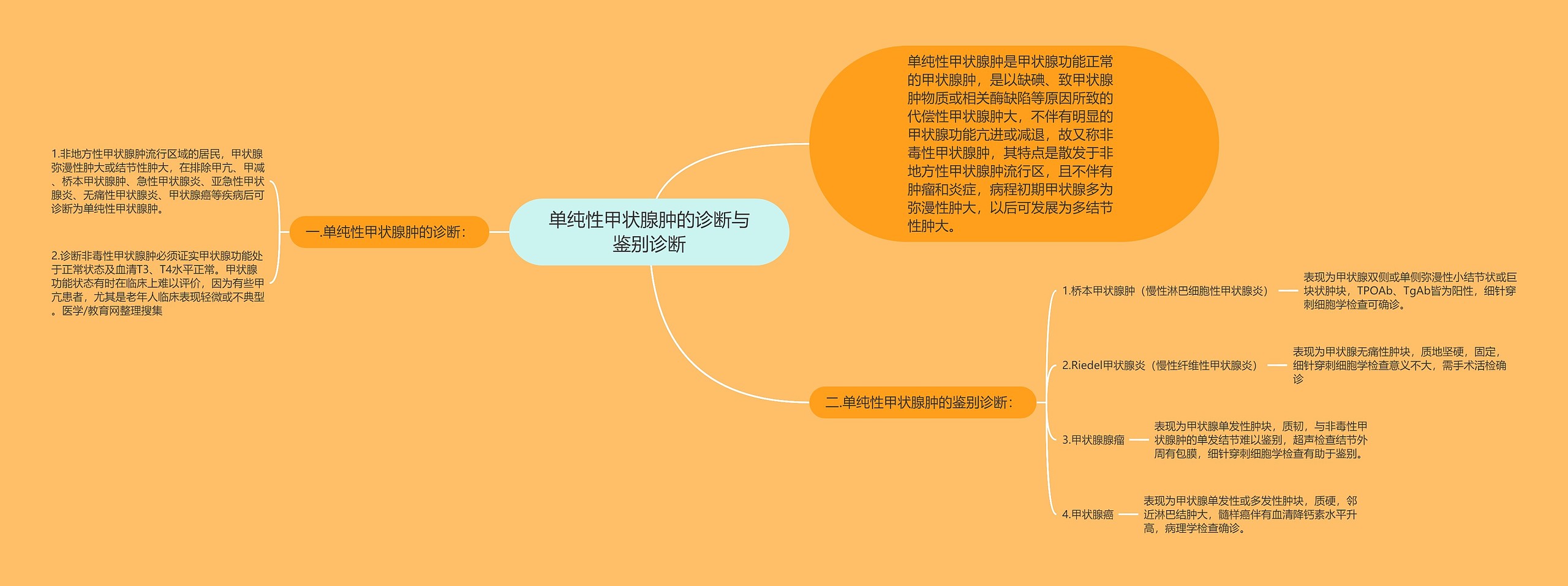 单纯性甲状腺肿的诊断与鉴别诊断思维导图