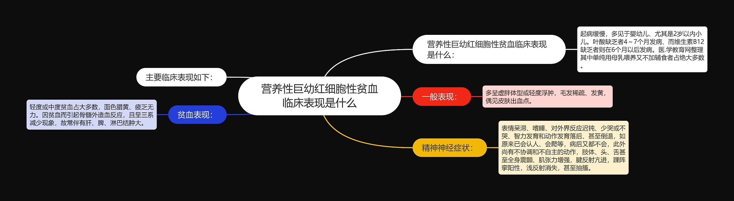 营养性巨幼红细胞性贫血临床表现是什么思维导图