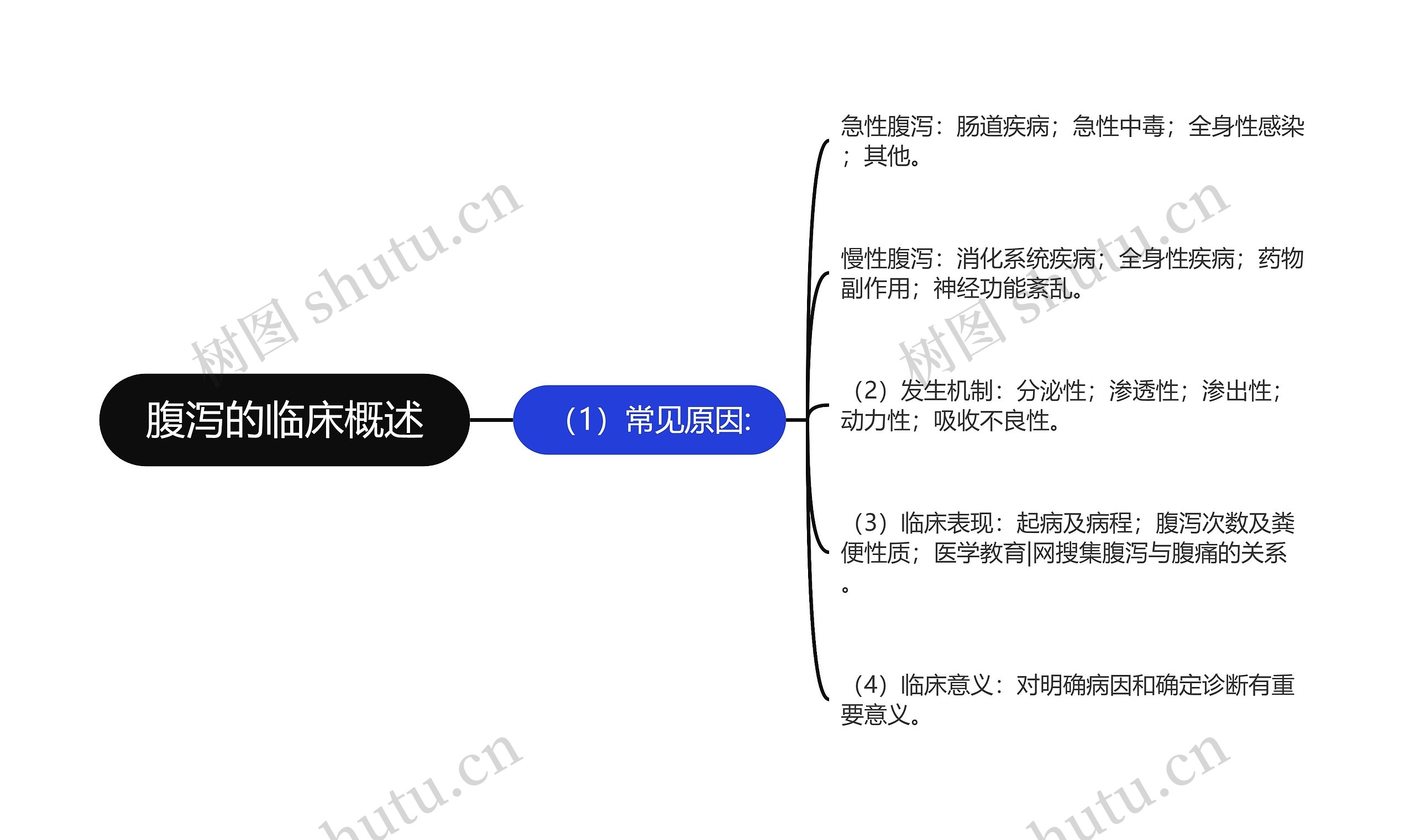 腹泻的临床概述