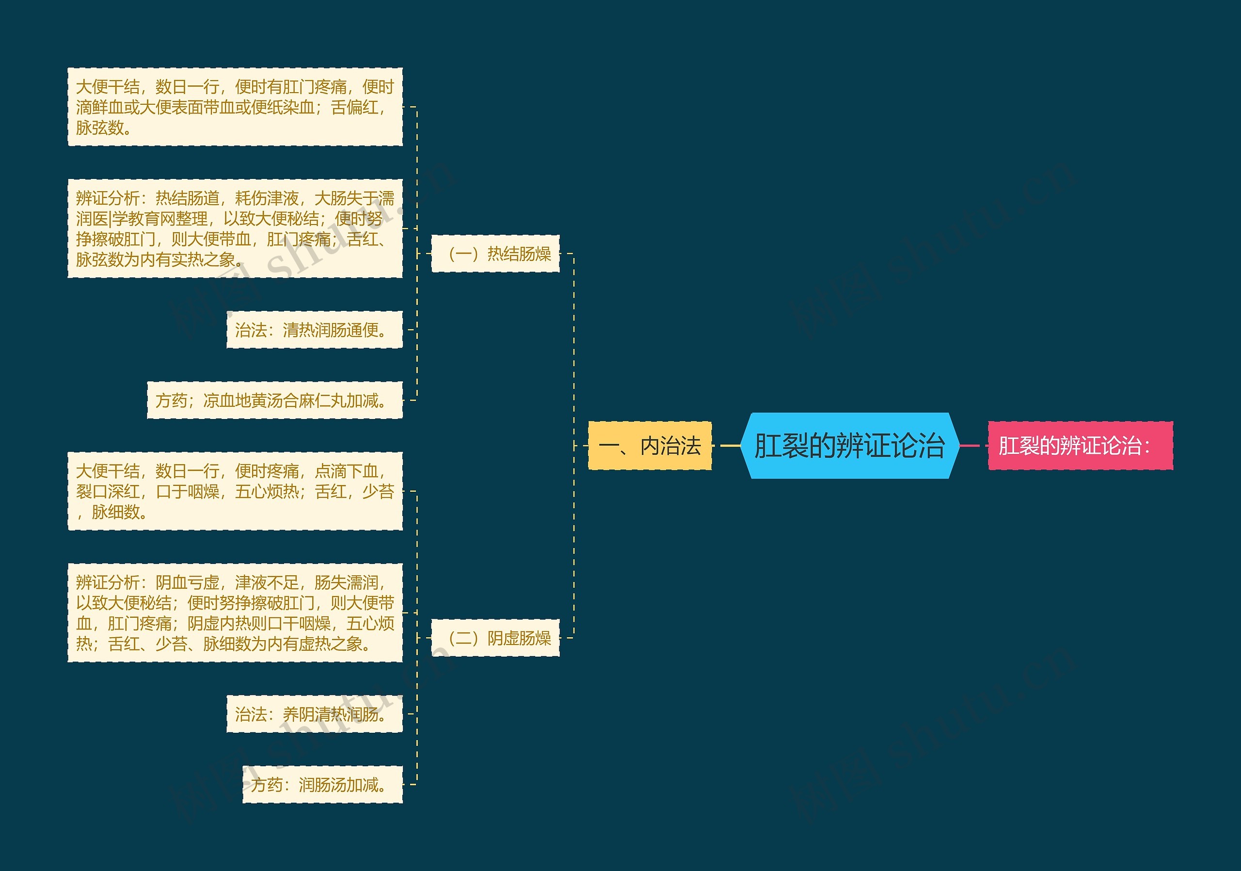 肛裂的辨证论治 肛裂的辨证论治