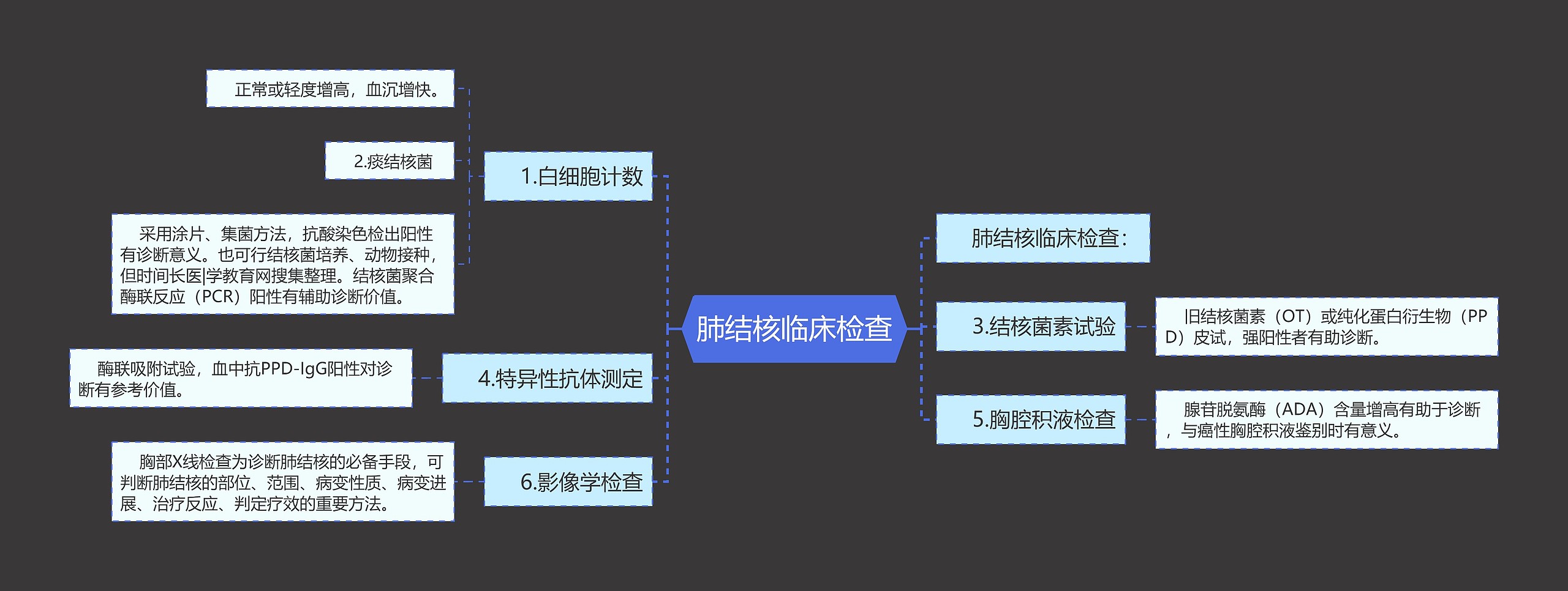 肺结核临床检查思维导图