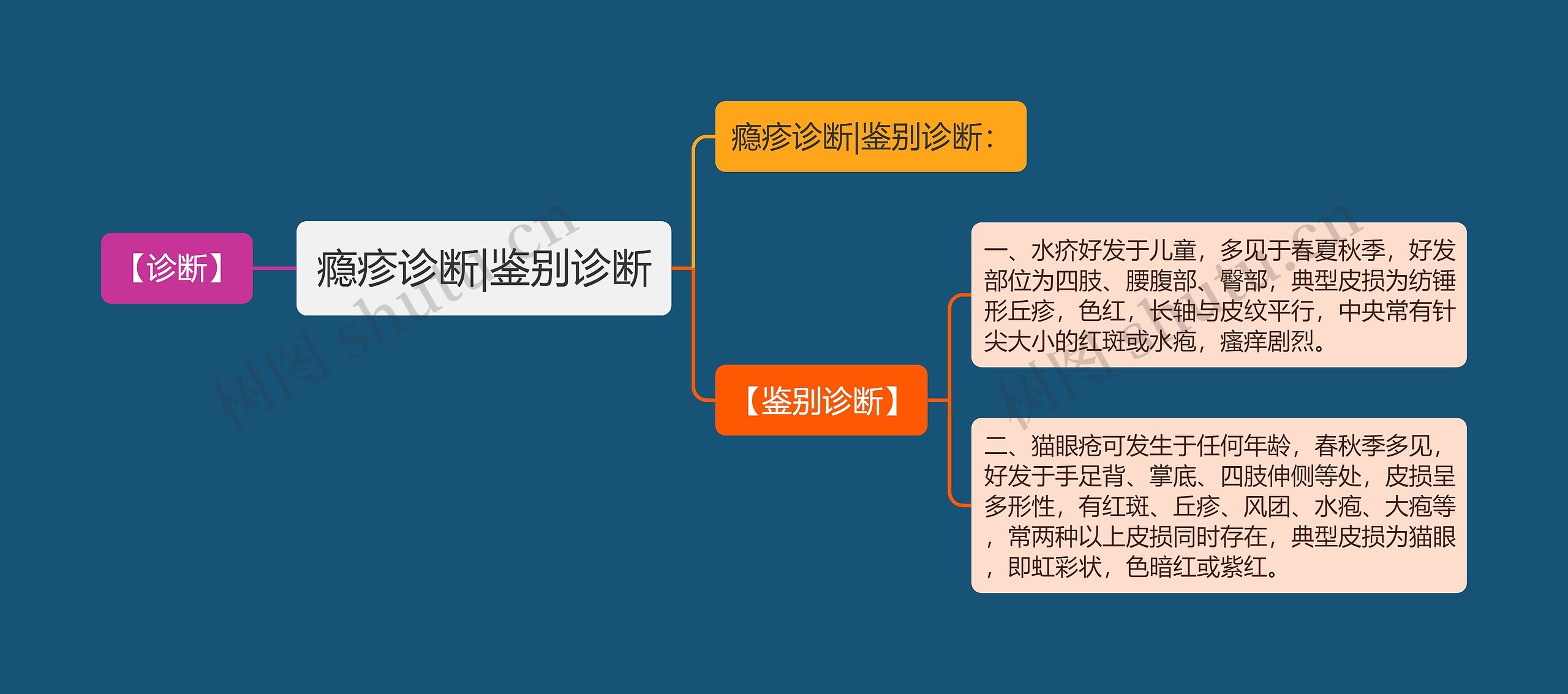 瘾疹诊断|鉴别诊断思维导图