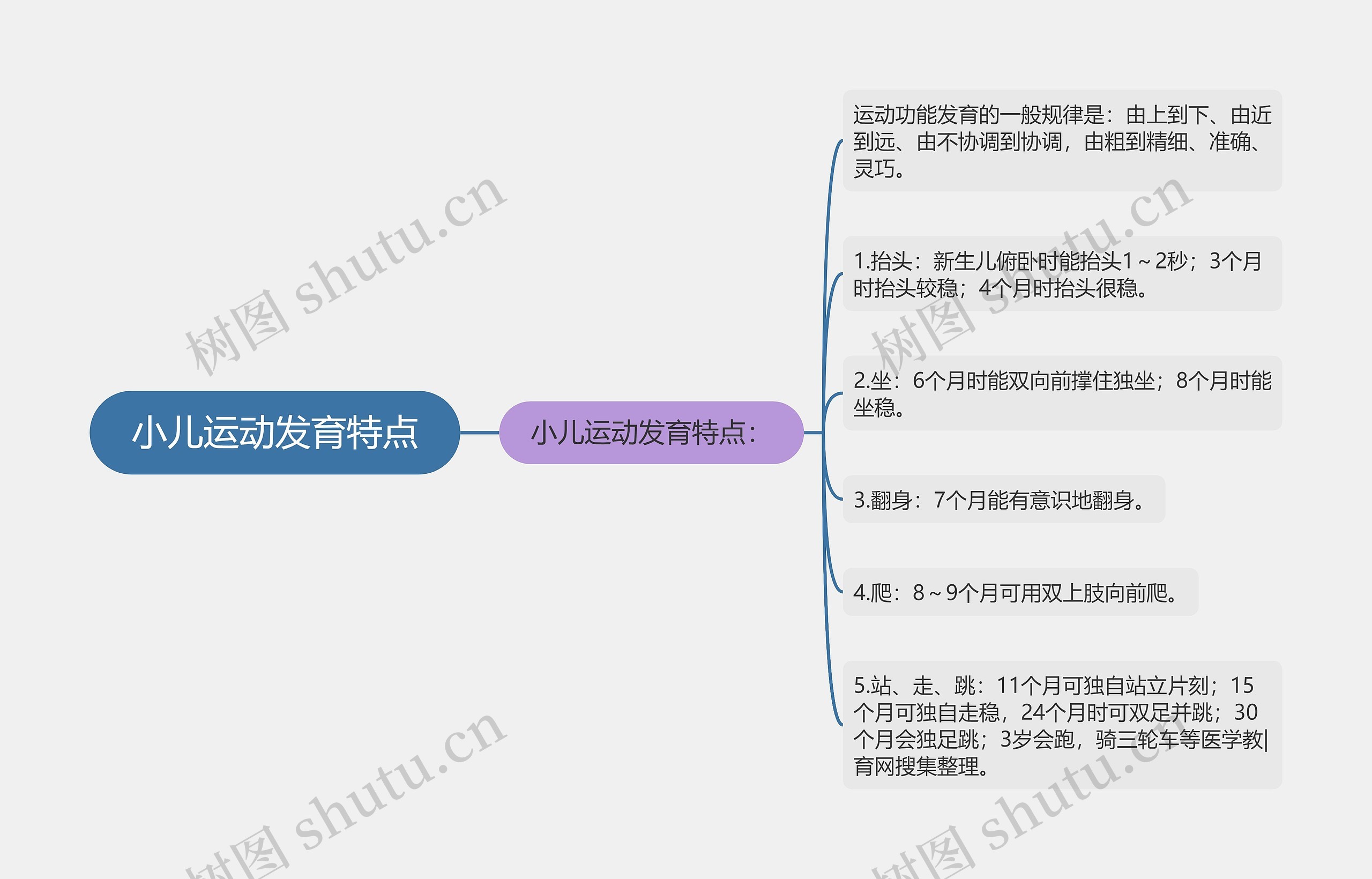 小儿运动发育特点思维导图