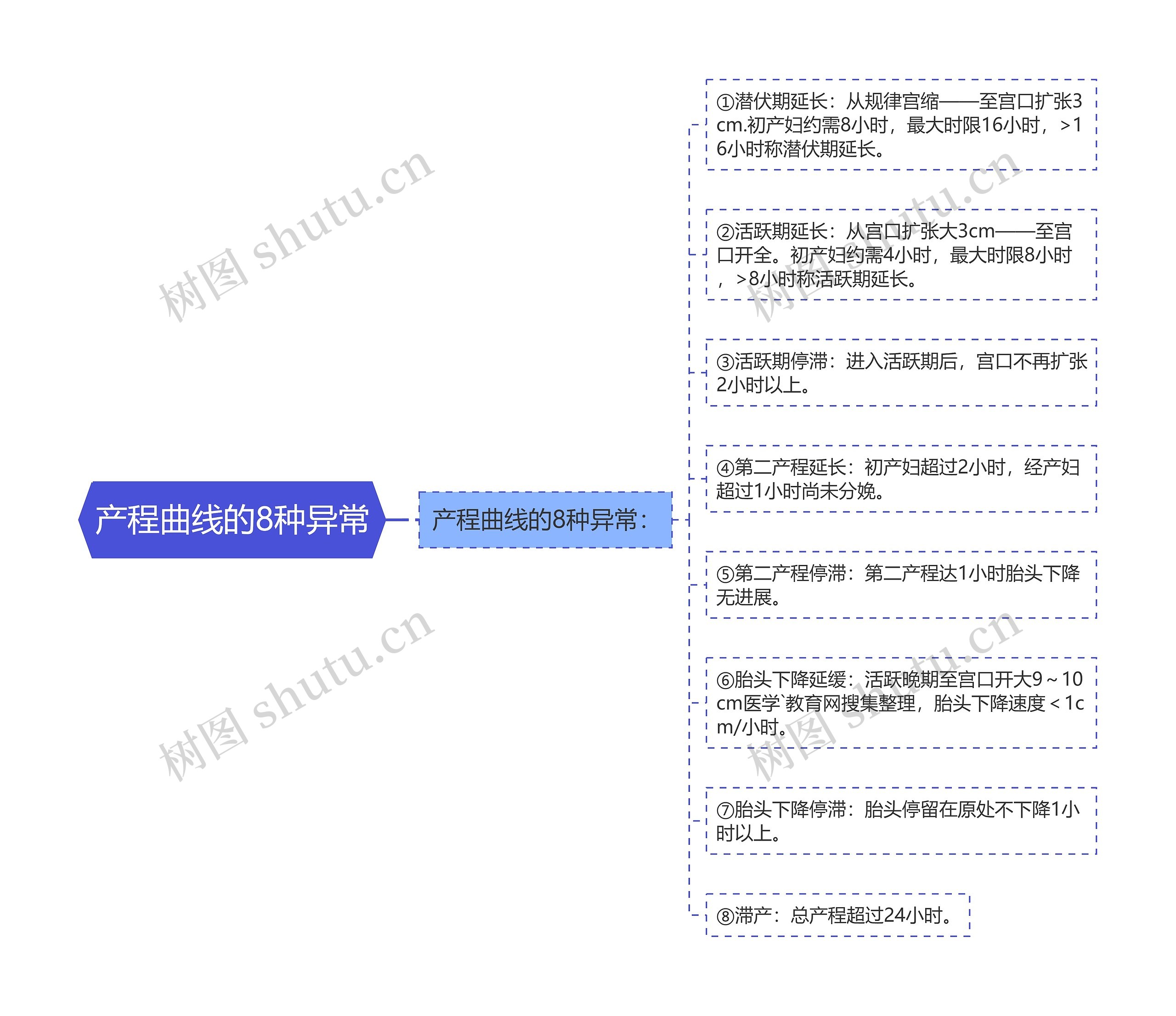 产程曲线的8种异常