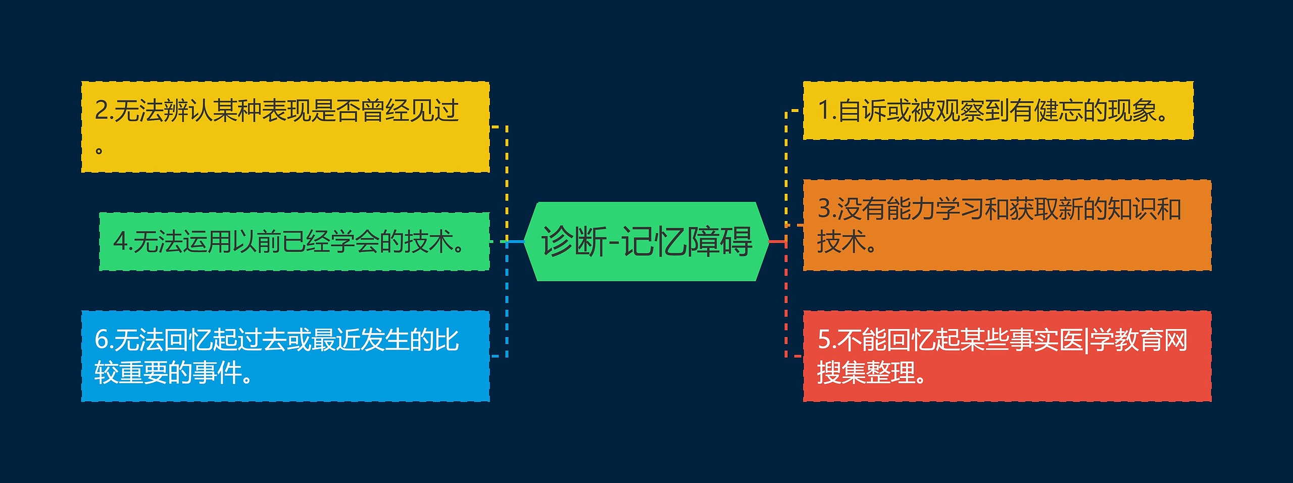 诊断-记忆障碍思维导图