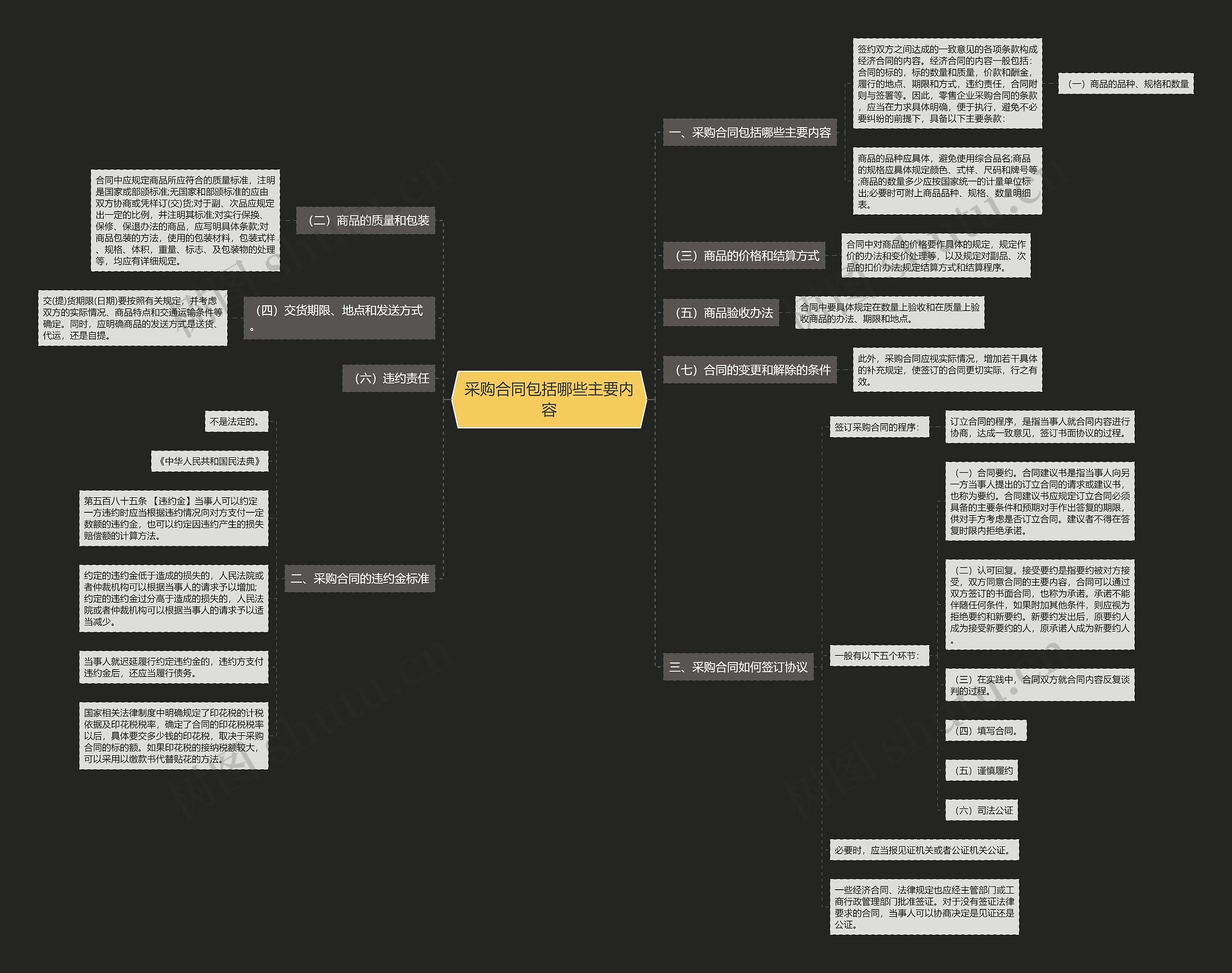 采购合同包括哪些主要内容思维导图