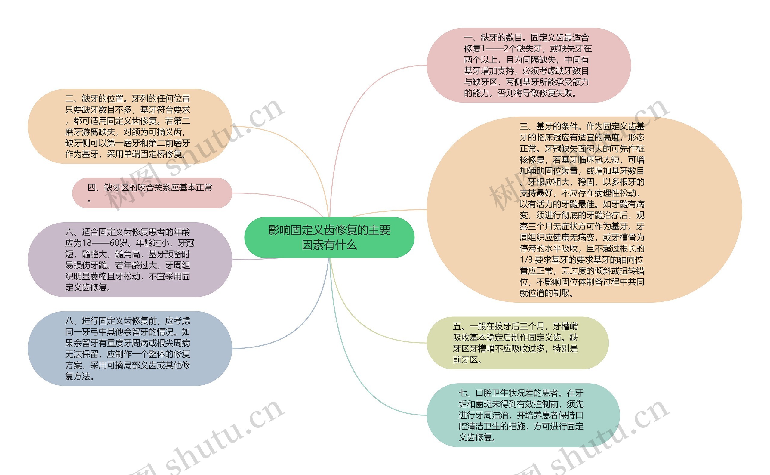 影响固定义齿修复的主要因素有什么思维导图