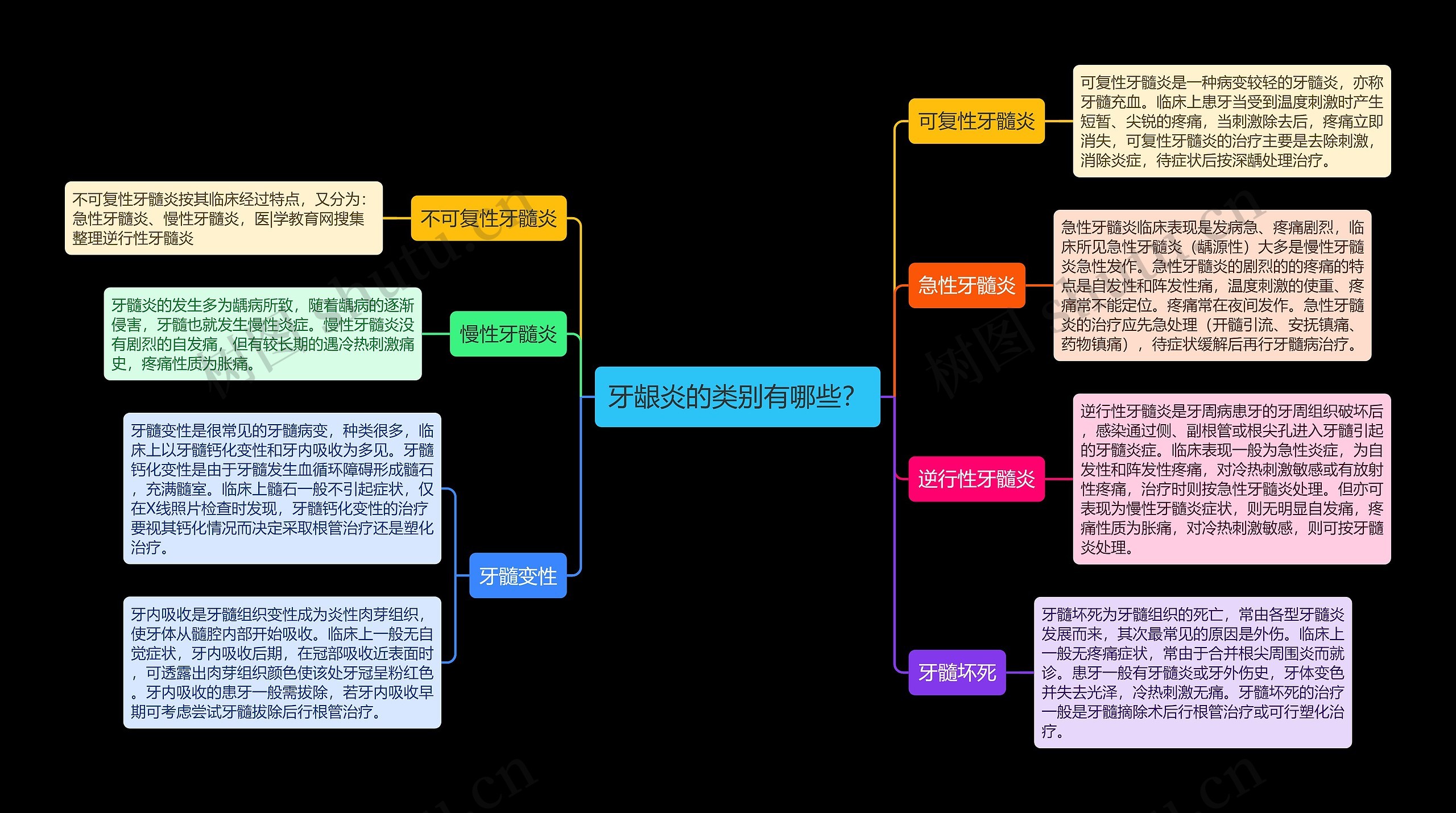 牙龈炎的类别有哪些？思维导图