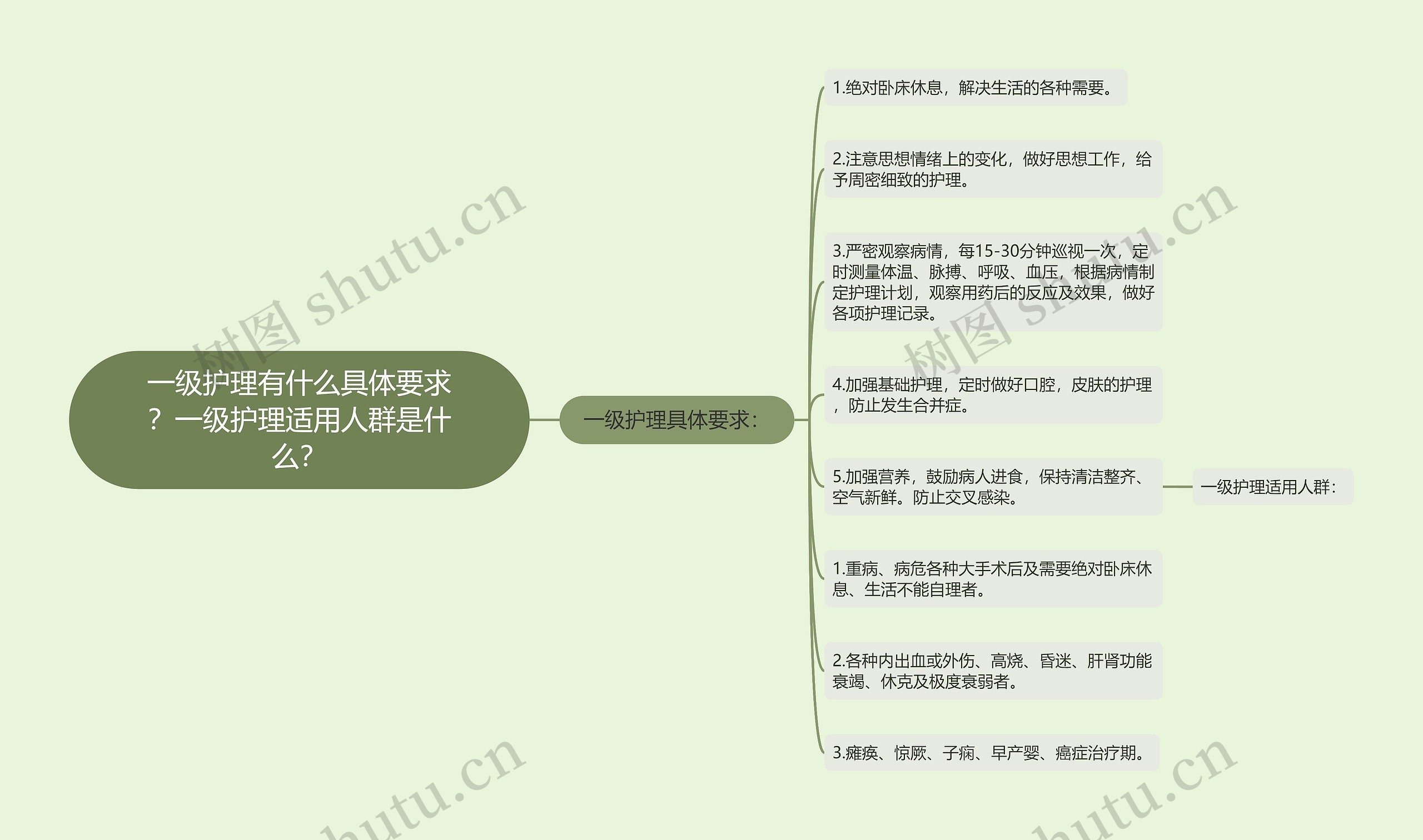 一级护理有什么具体要求？一级护理适用人群是什么？思维导图