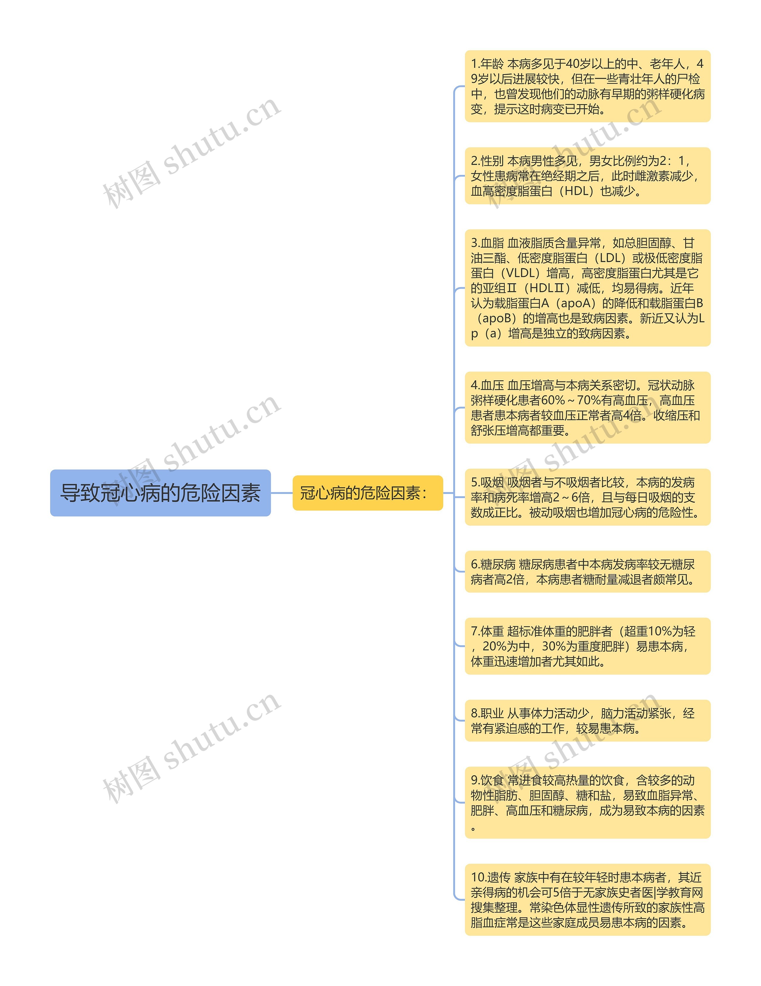 导致冠心病的危险因素思维导图