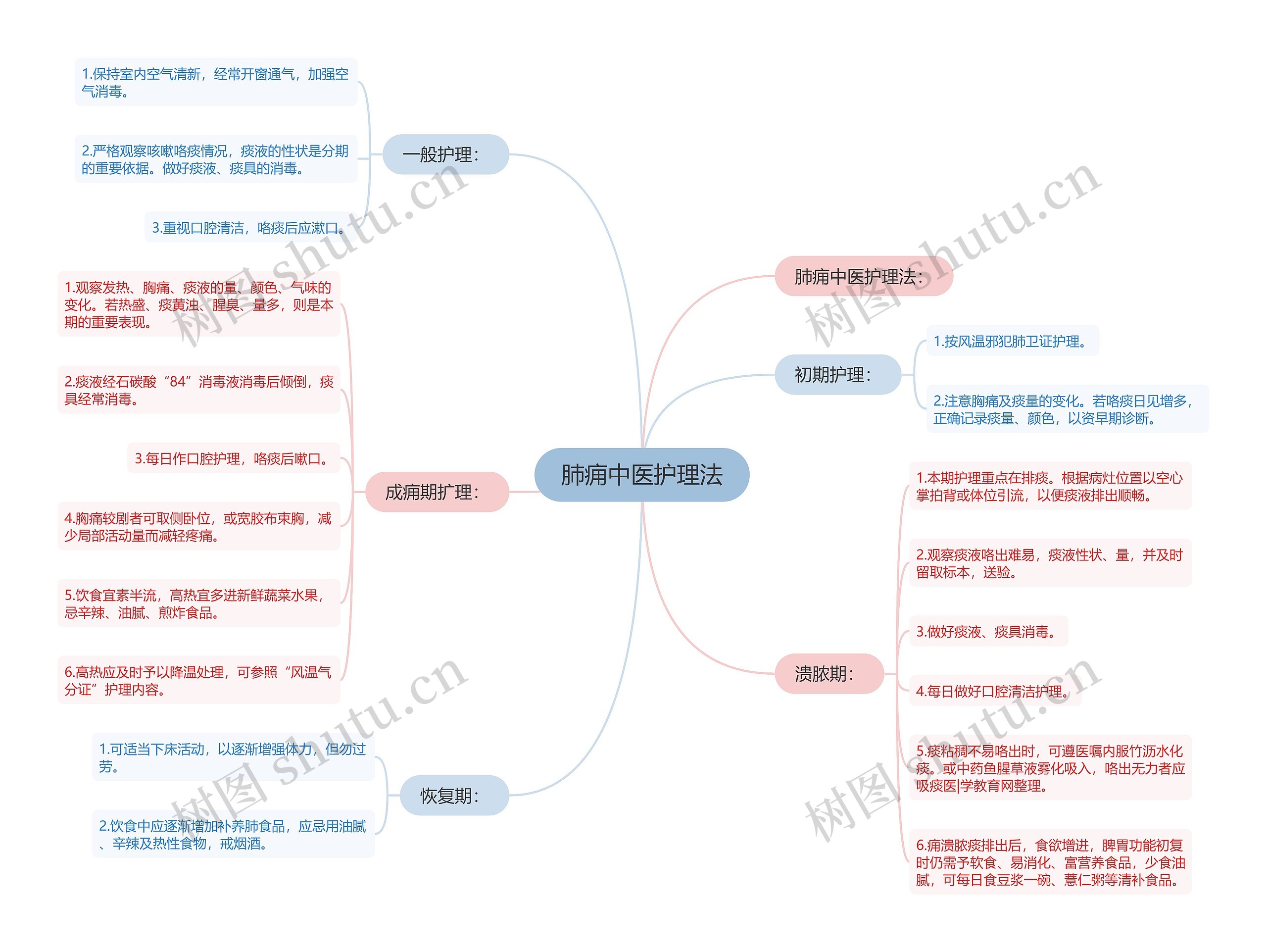 肺痈中医护理法 肺痈中医护理法