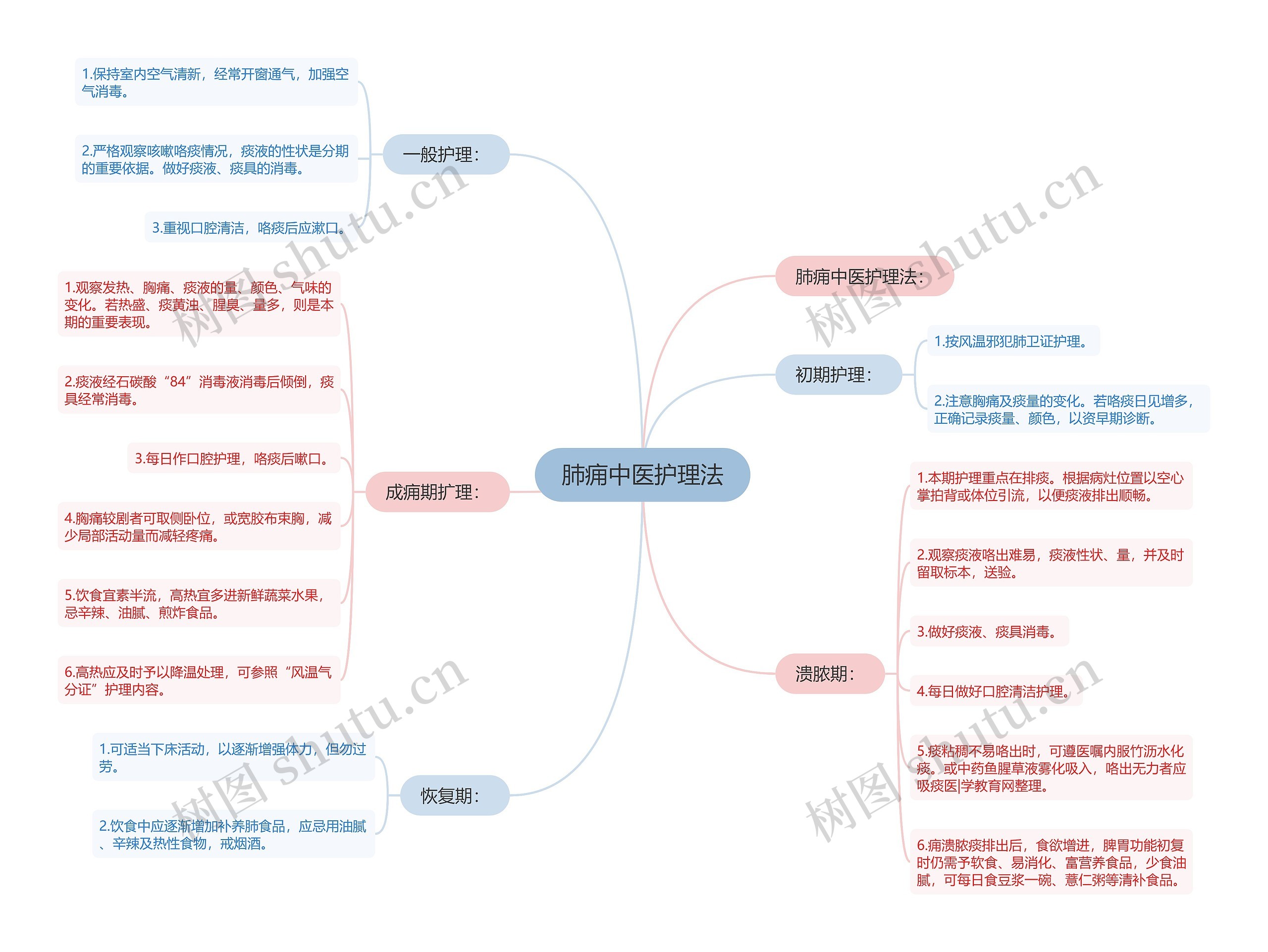 肺痈中医护理法思维导图