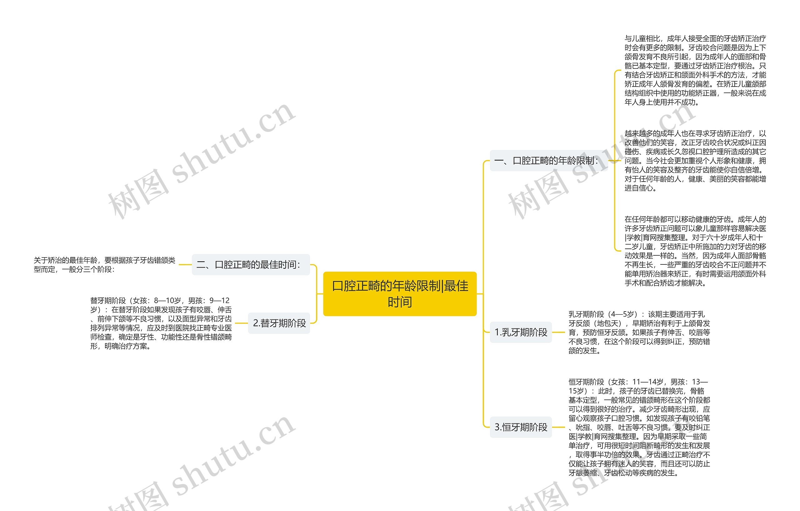 口腔正畸的年龄限制|最佳时间思维导图