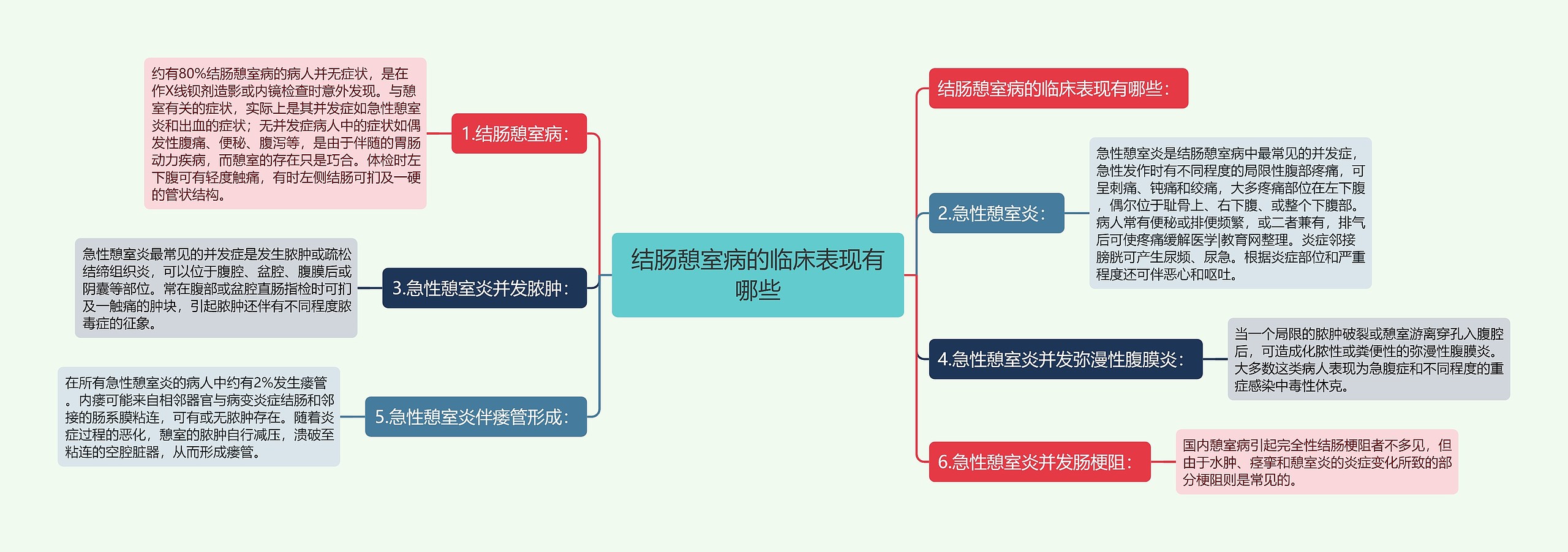 结肠憩室病的临床表现有哪些思维导图