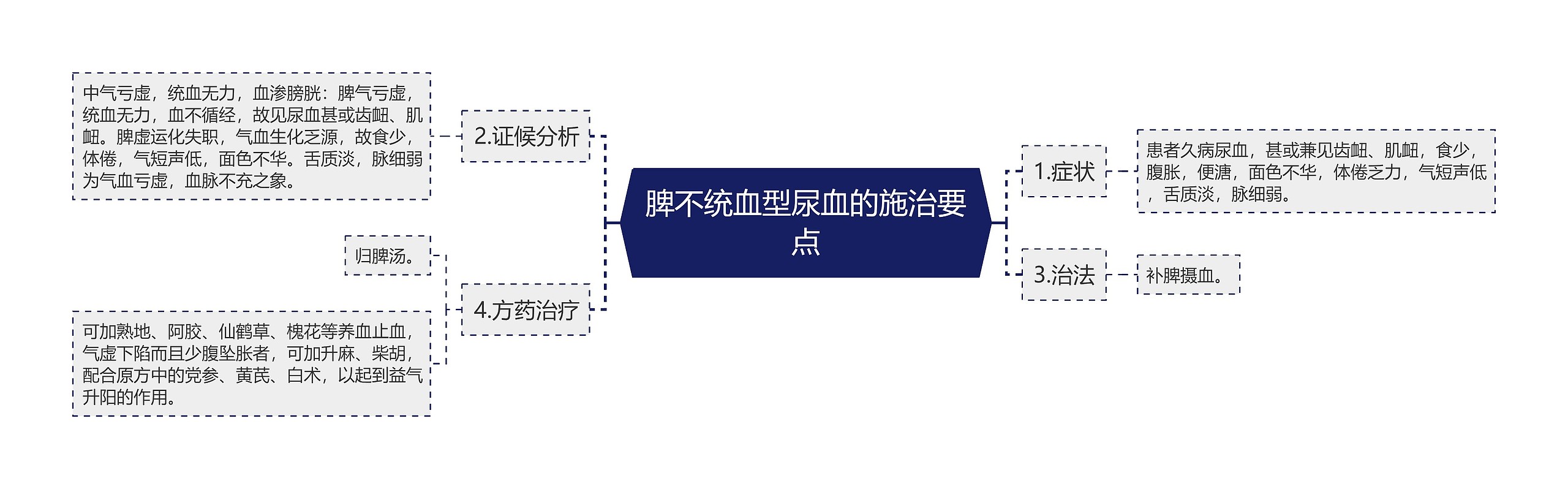 脾不统血型尿血的施治要点思维导图