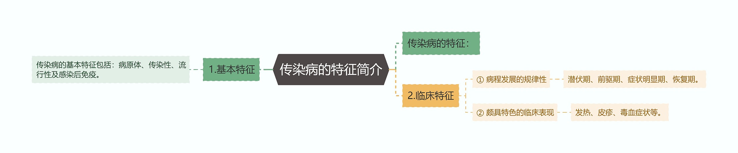 传染病的特征简介思维导图