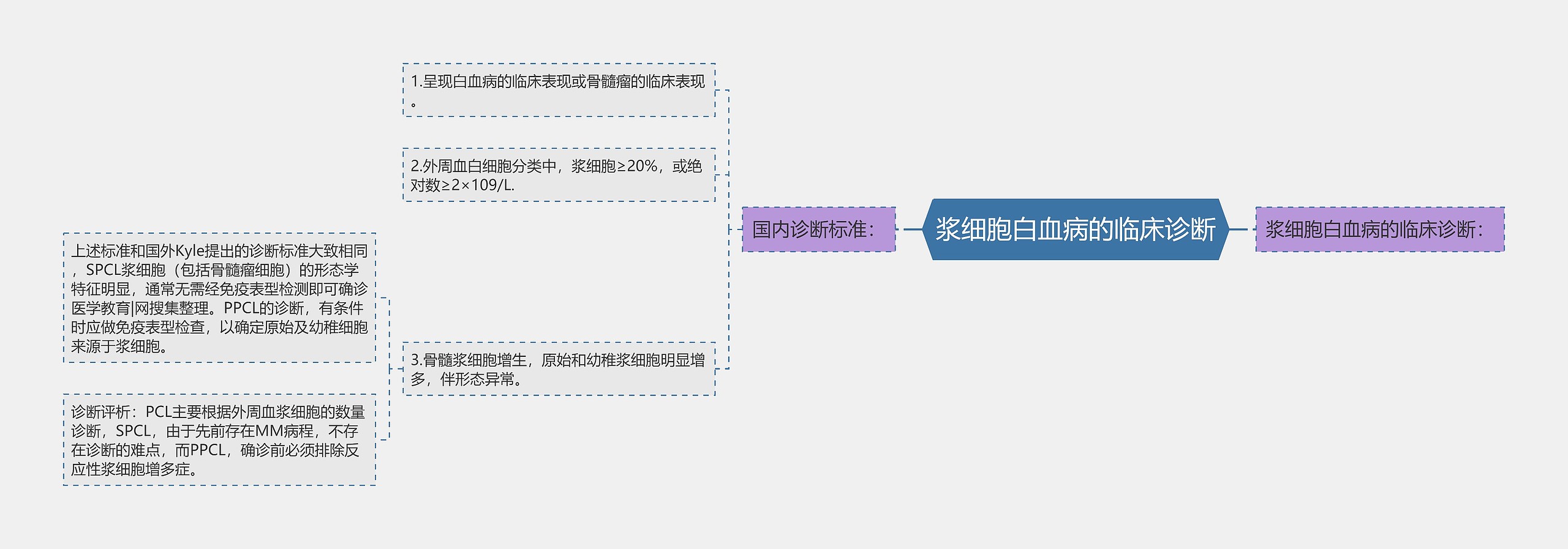 浆细胞白血病的临床诊断思维导图