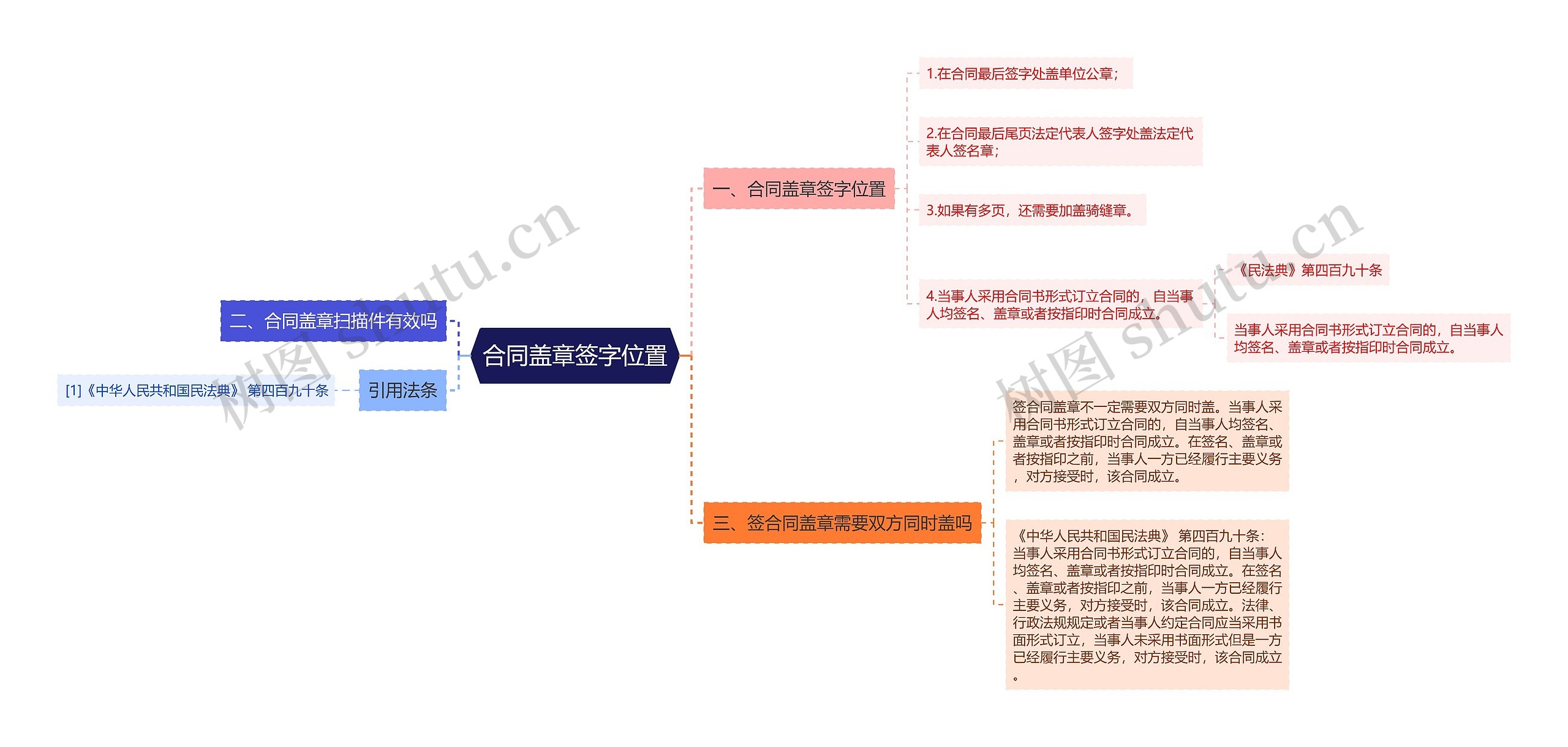 合同盖章签字位置思维导图