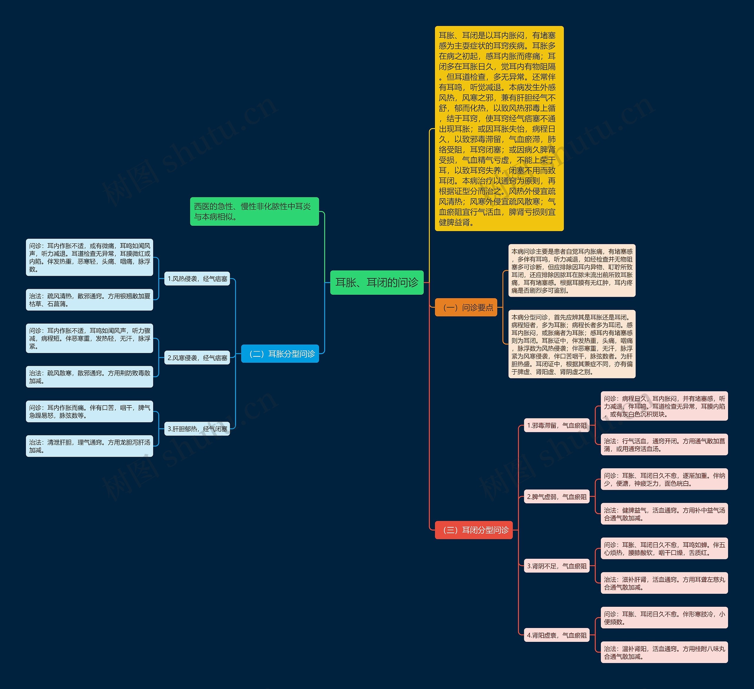 耳胀、耳闭的问诊 耳胀、耳闭的问诊
