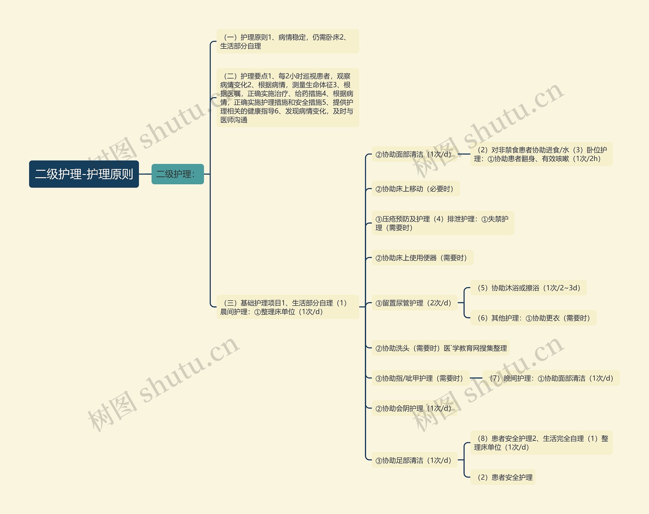 二级护理-护理原则