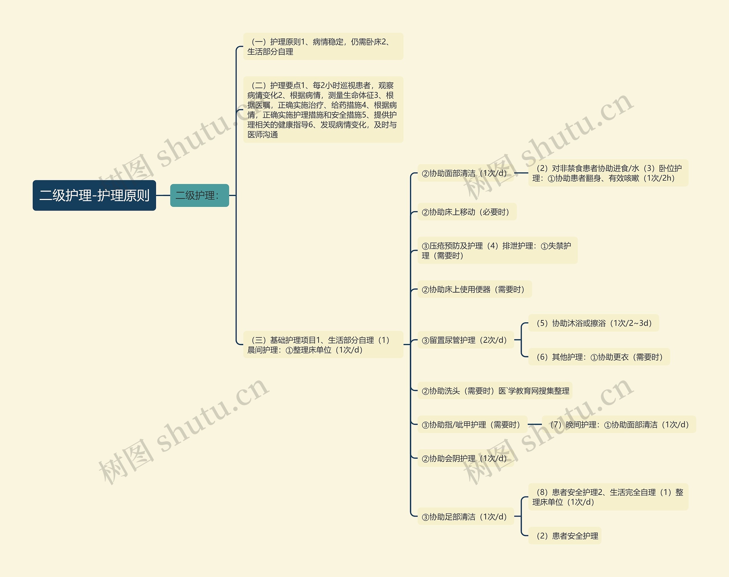 二级护理-护理原则 二级护理-护理原则