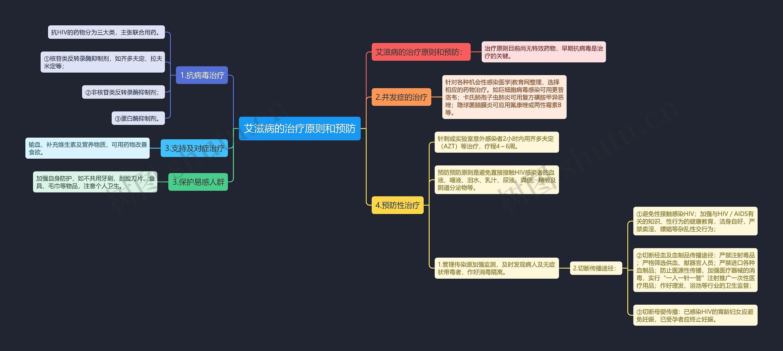 艾滋病的治疗原则和预防思维导图