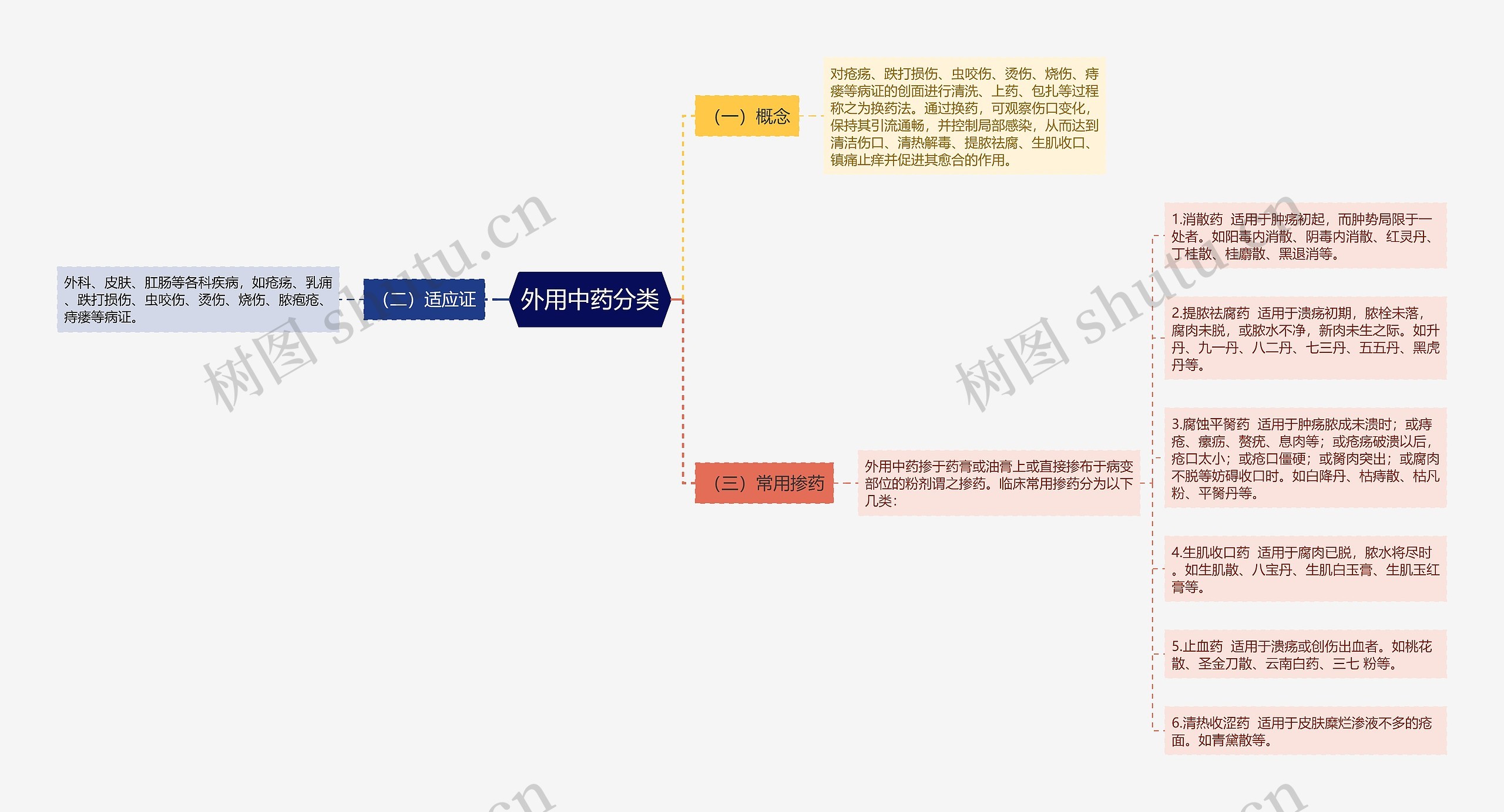 外用中药分类思维导图