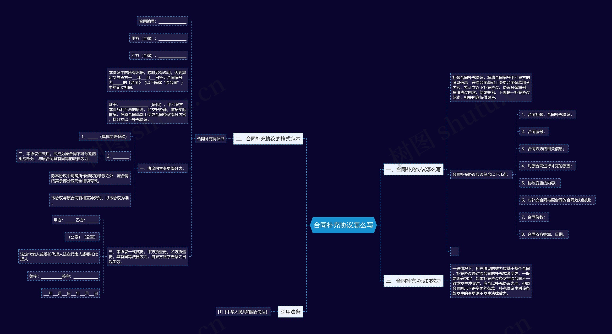 合同补充协议怎么写思维导图