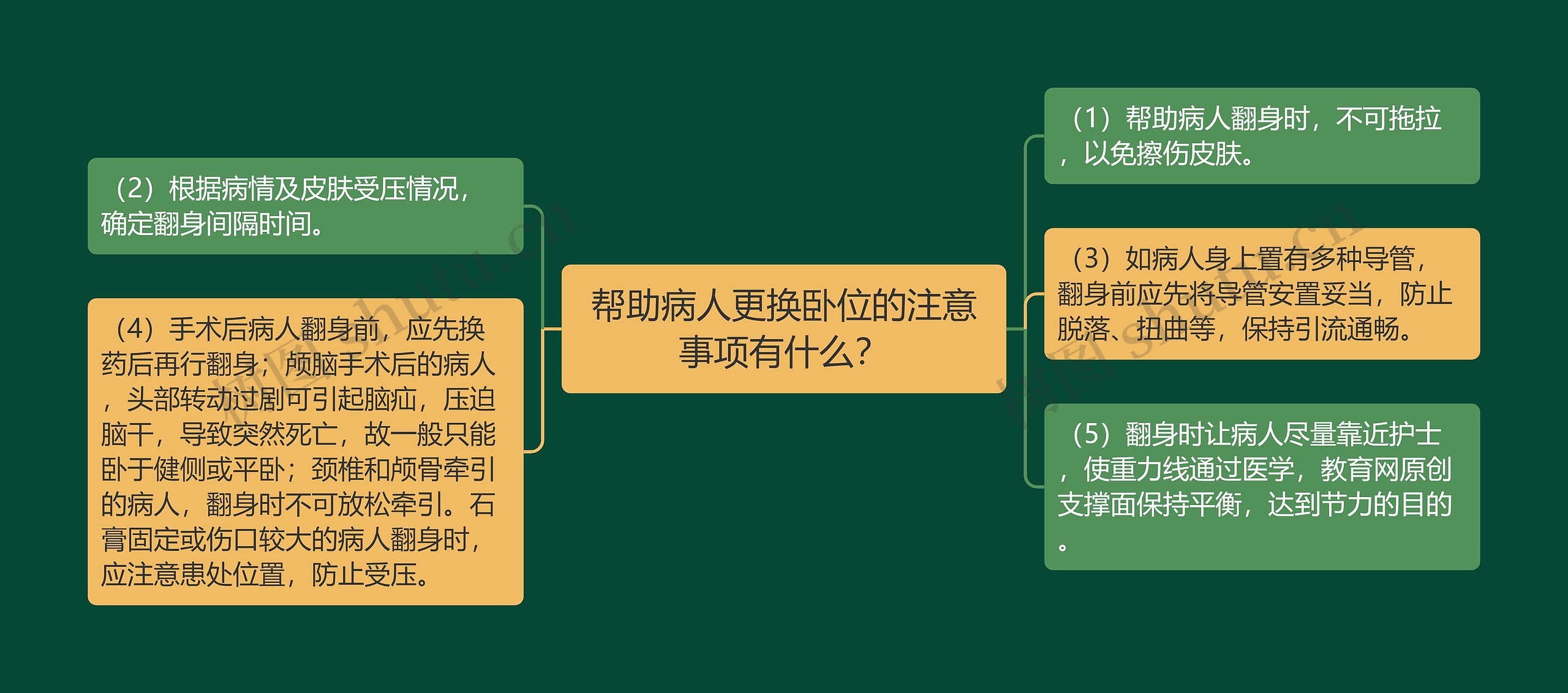 帮助病人更换卧位的注意事项有什么？思维导图