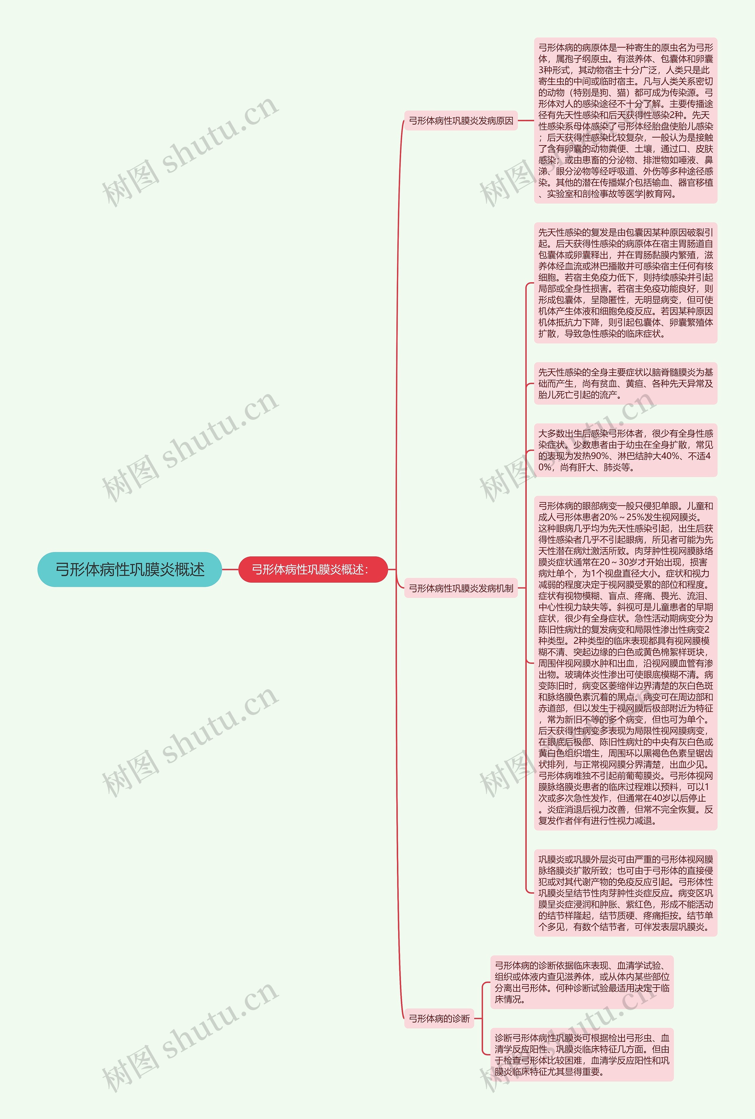 弓形体病性巩膜炎概述思维导图