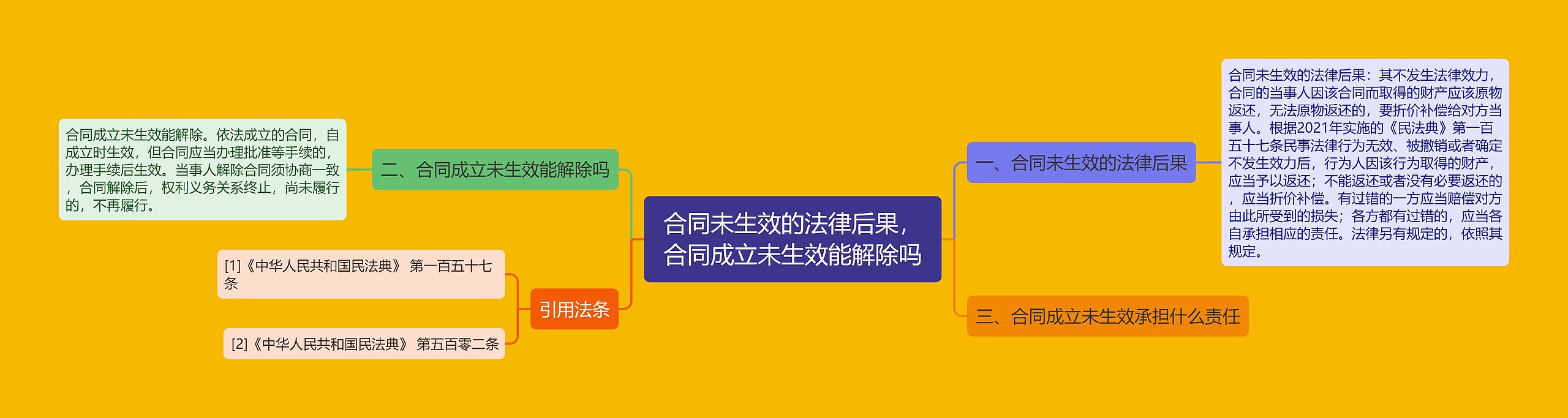 合同未生效的法律后果，合同成立未生效能解除吗思维导图