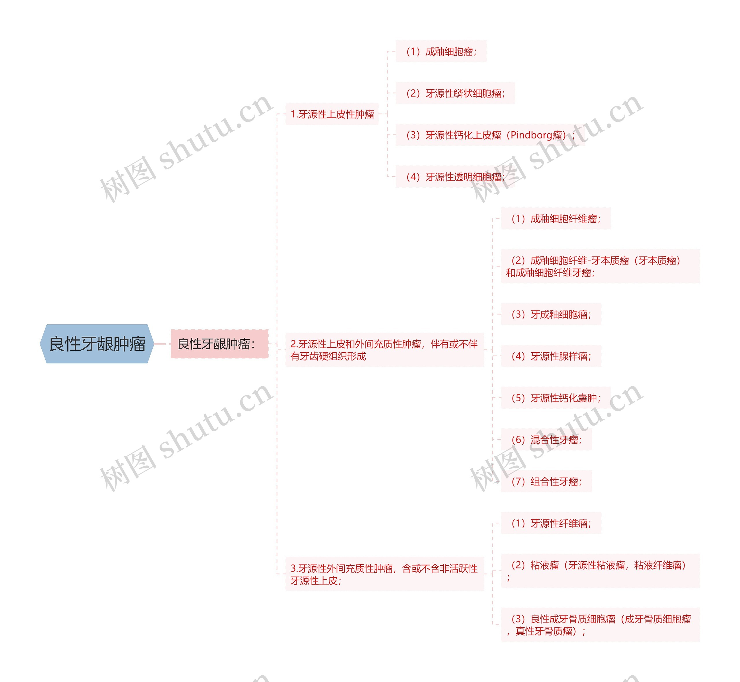 良性牙龈肿瘤思维导图
