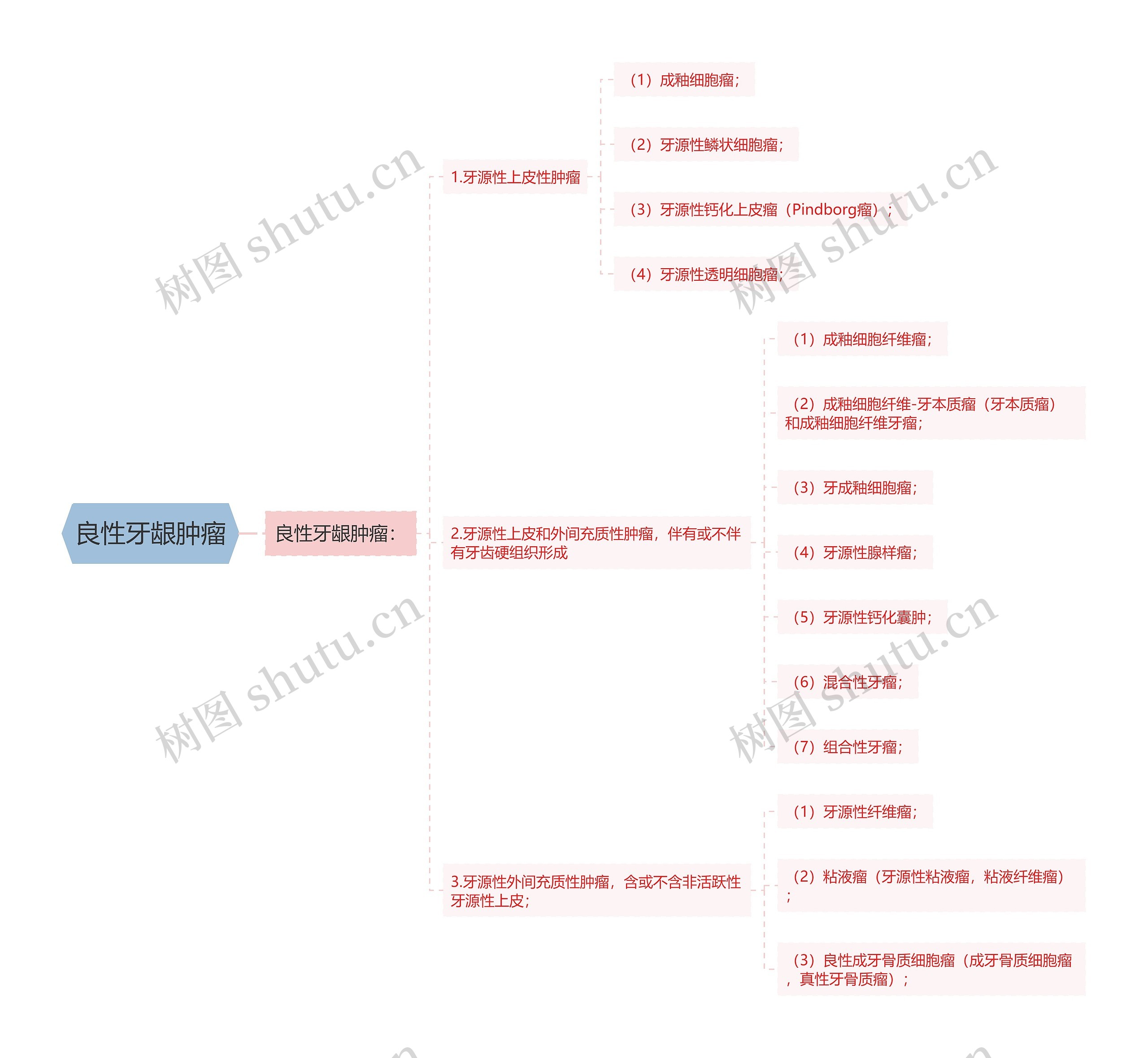 良性牙龈肿瘤 良性牙龈肿瘤