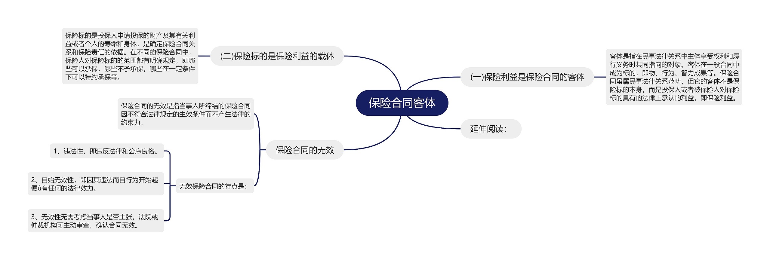 保险合同客体思维导图