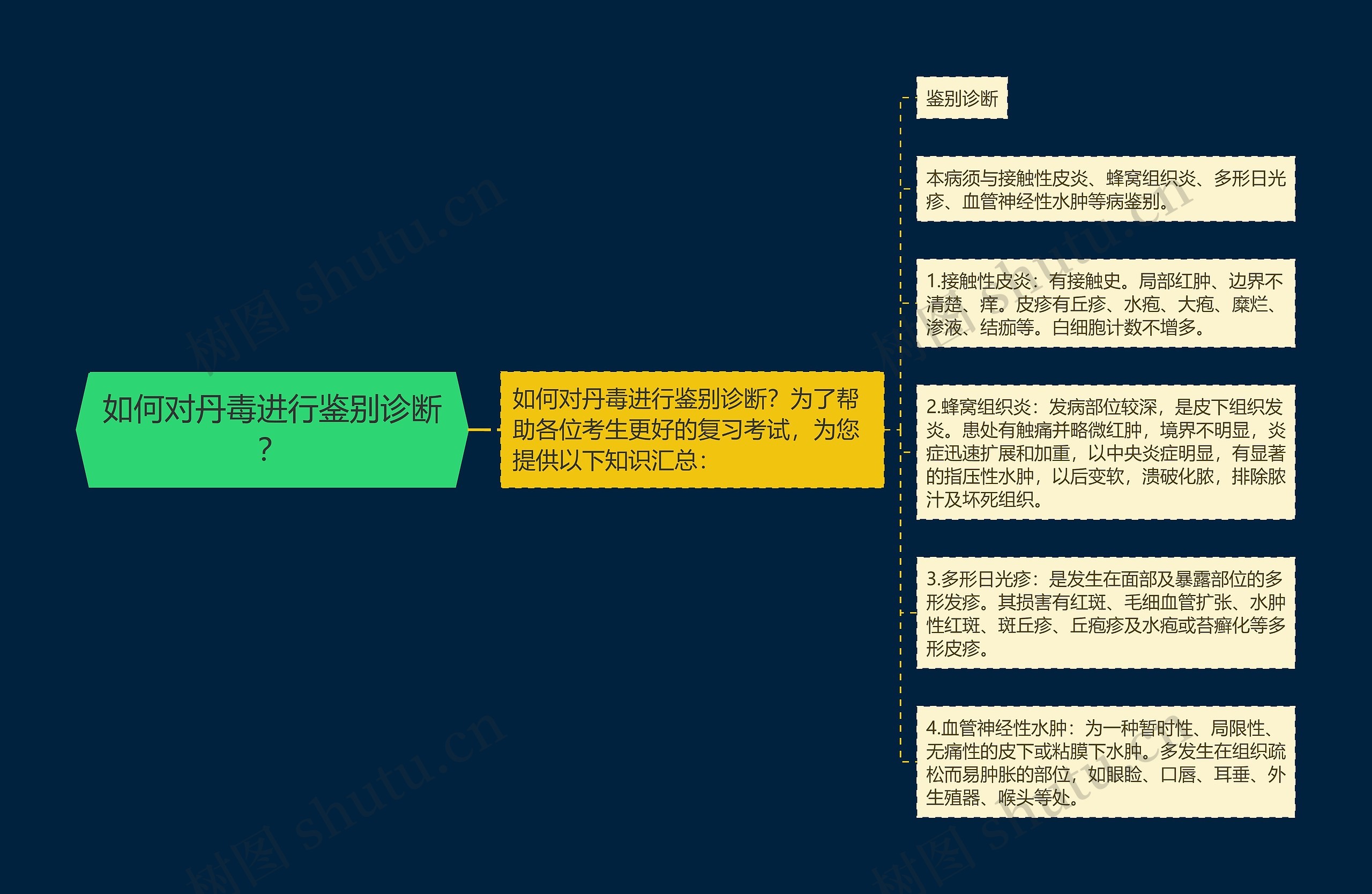 如何对丹毒进行鉴别诊断？思维导图