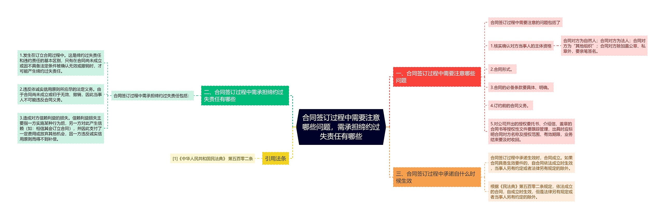 合同签订过程中需要注意哪些问题，需承担缔约过失责任有哪些思维导图