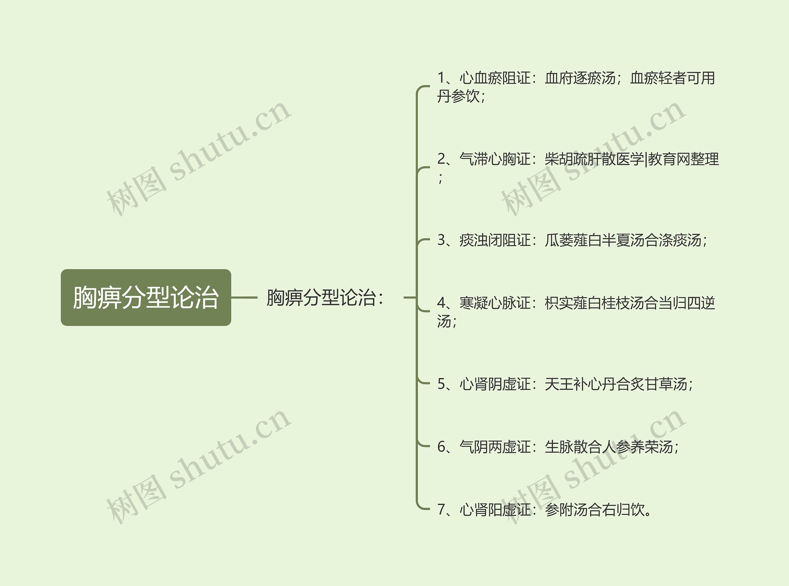 胸痹分型论治