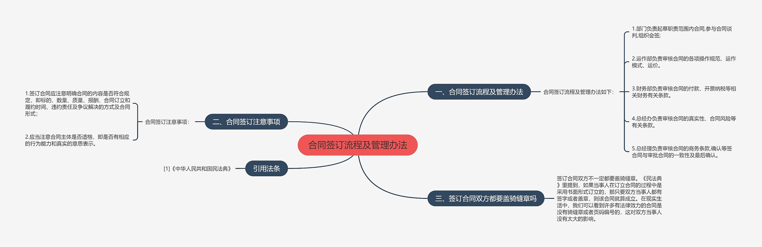 合同签订流程及管理办法思维导图