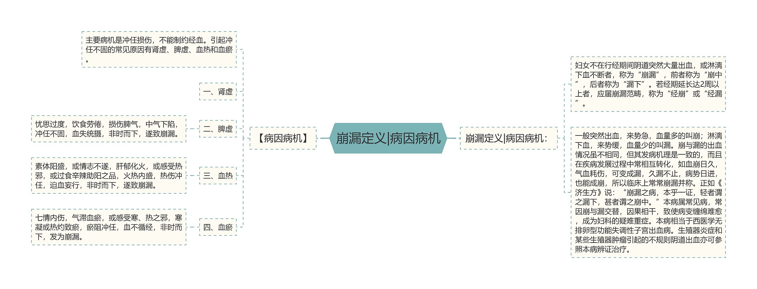 崩漏定义|病因病机思维导图