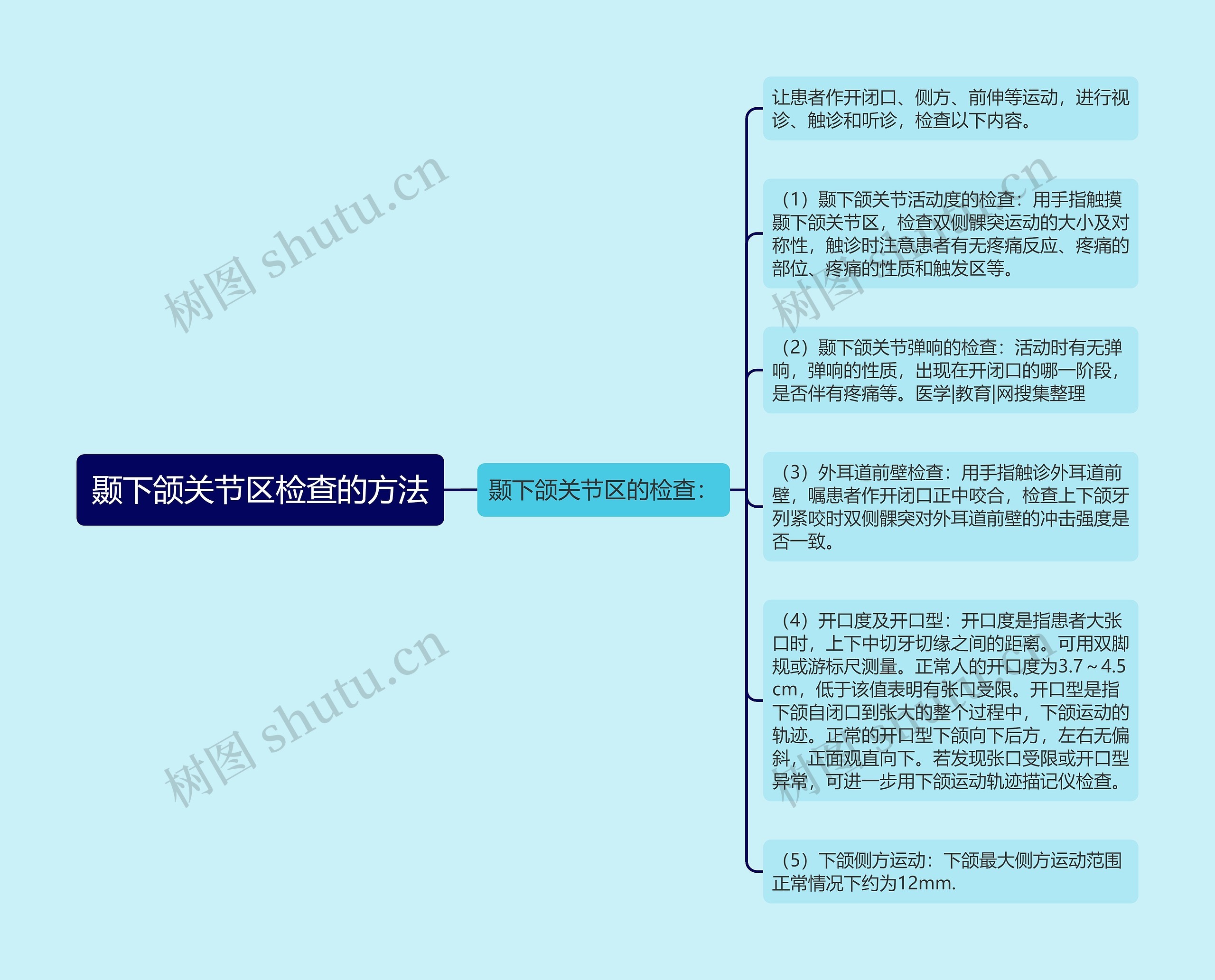 颞下颌关节区检查的方法思维导图