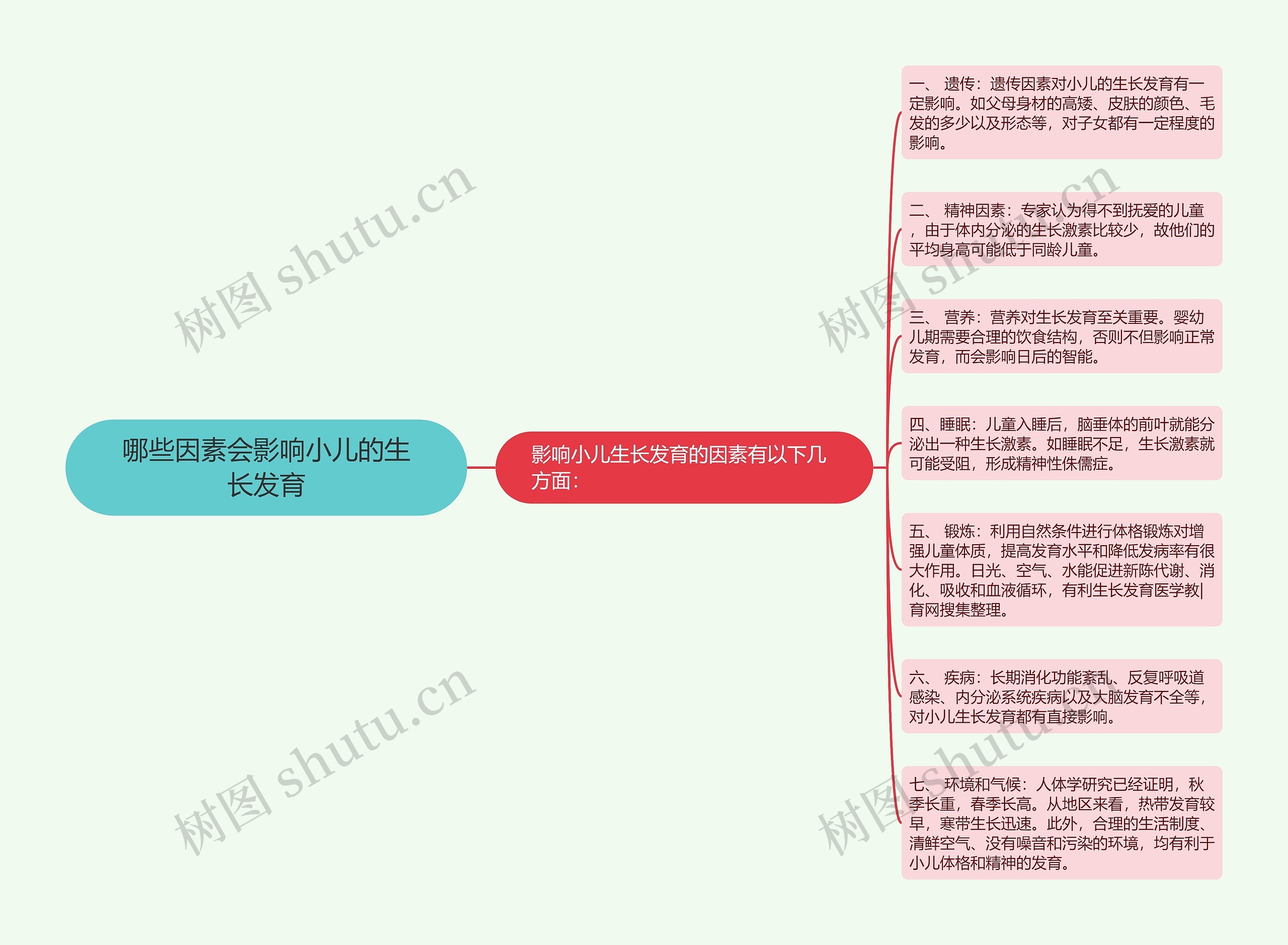 哪些因素会影响小儿的生长发育思维导图